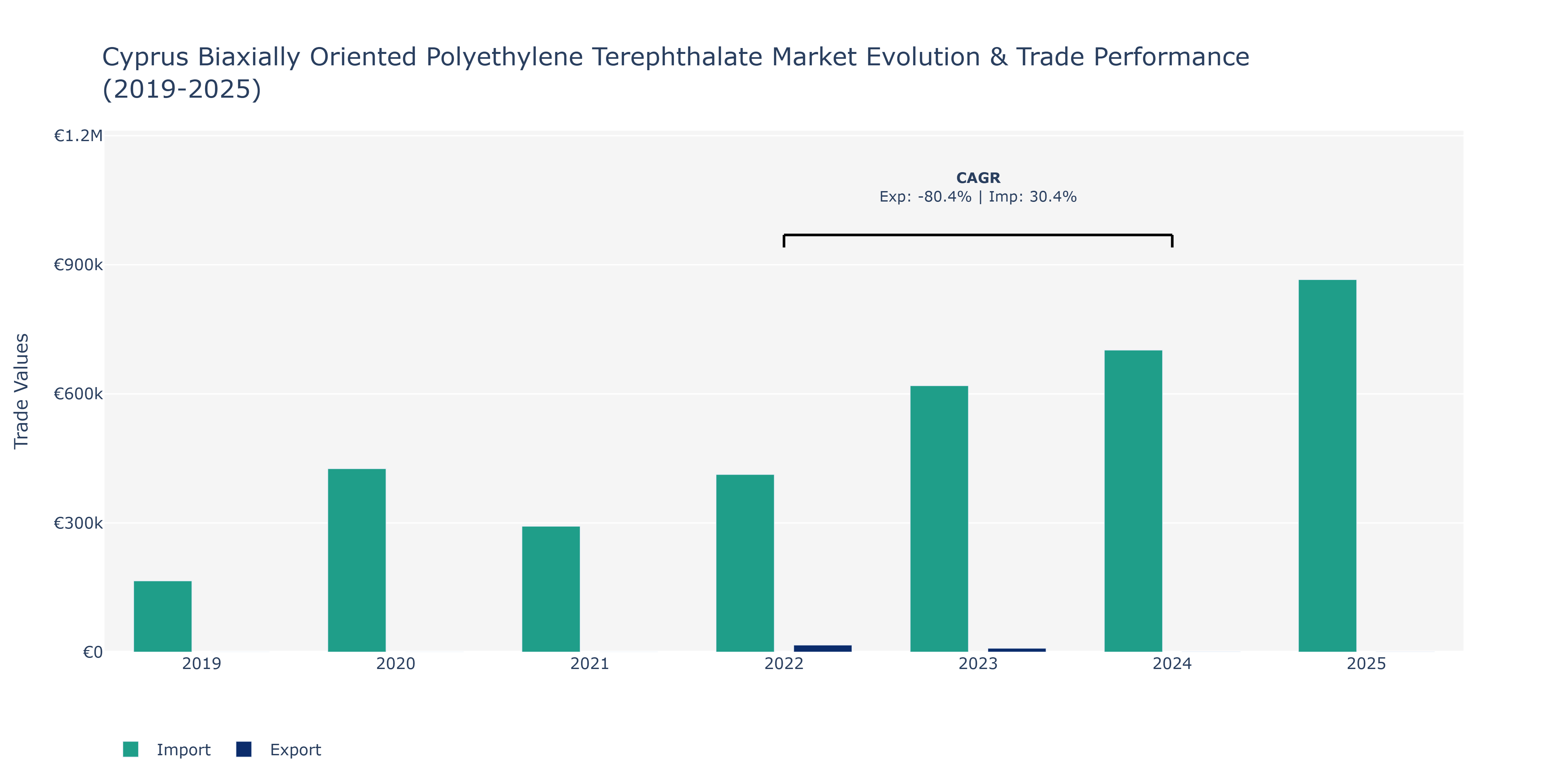 Cyprus Biaxially Oriented Polyethylene Terephthalate Market: Production & Trade Performance (2019-2025)