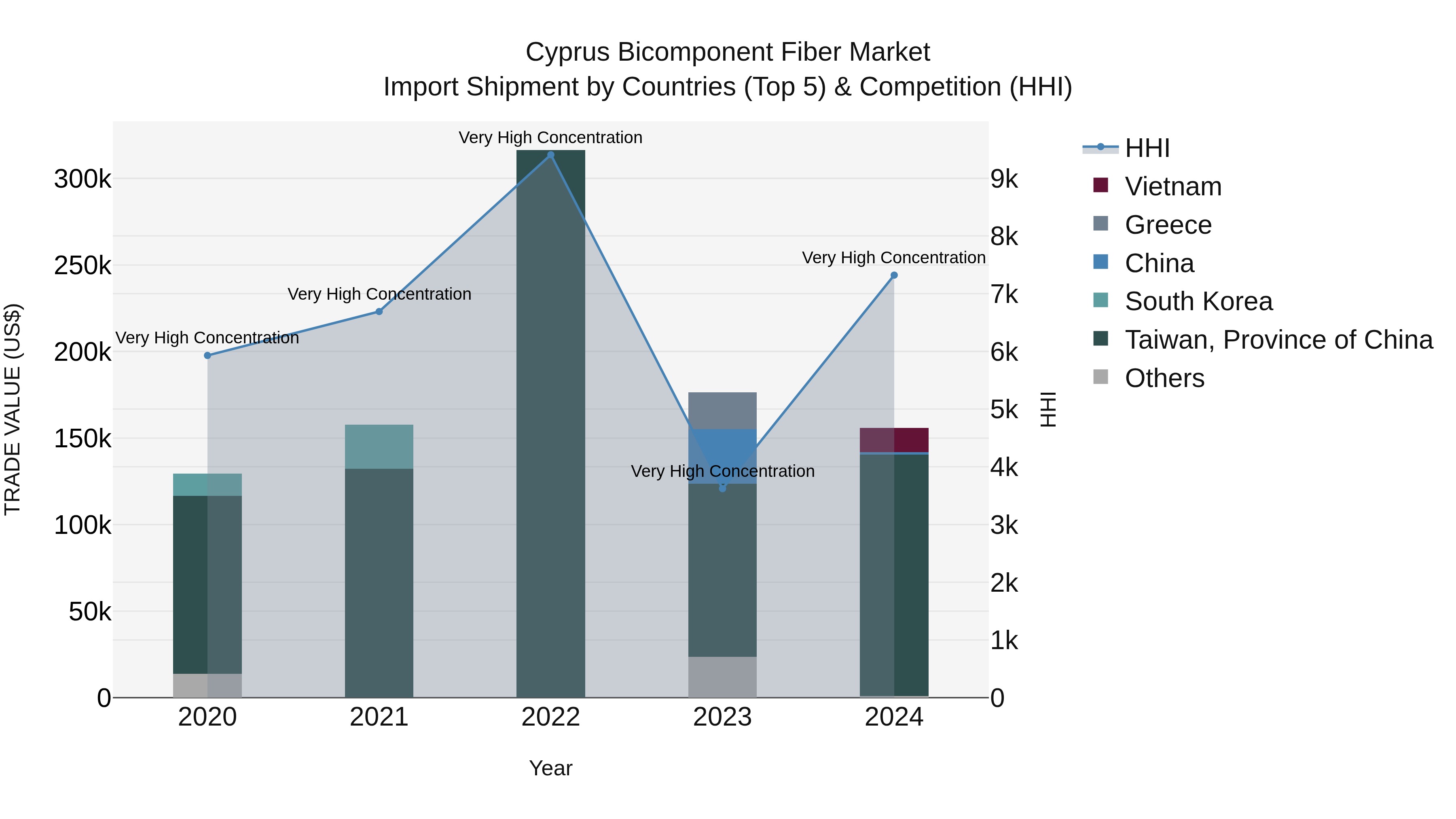 Cyprus Bicomponent Fiber Market Import Shipment by Countries (Top 5) & Competition (HHI)