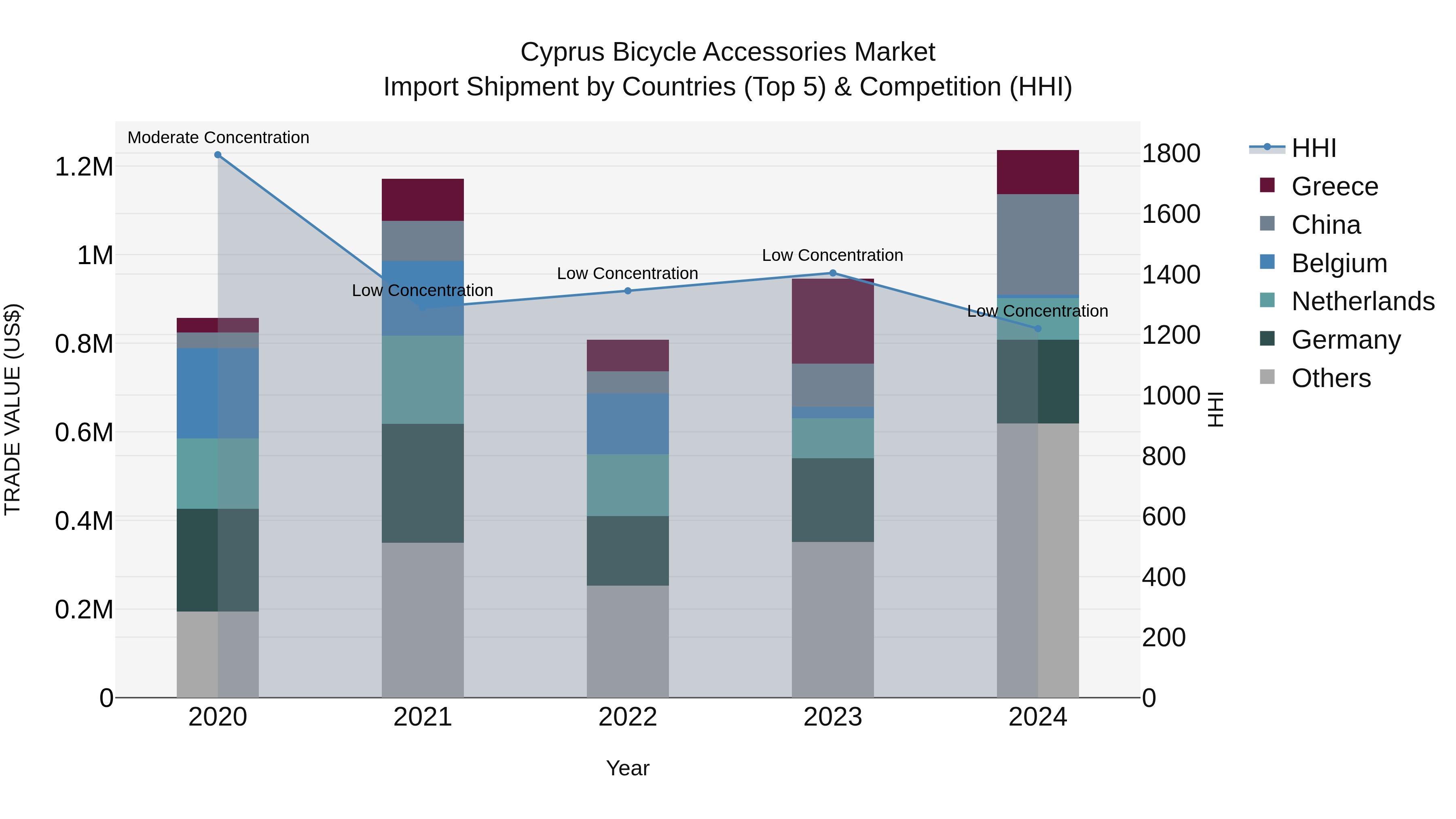 Cyprus Bicycle Accessories Market Import Shipment by Countries (Top 5) & Competition (HHI)