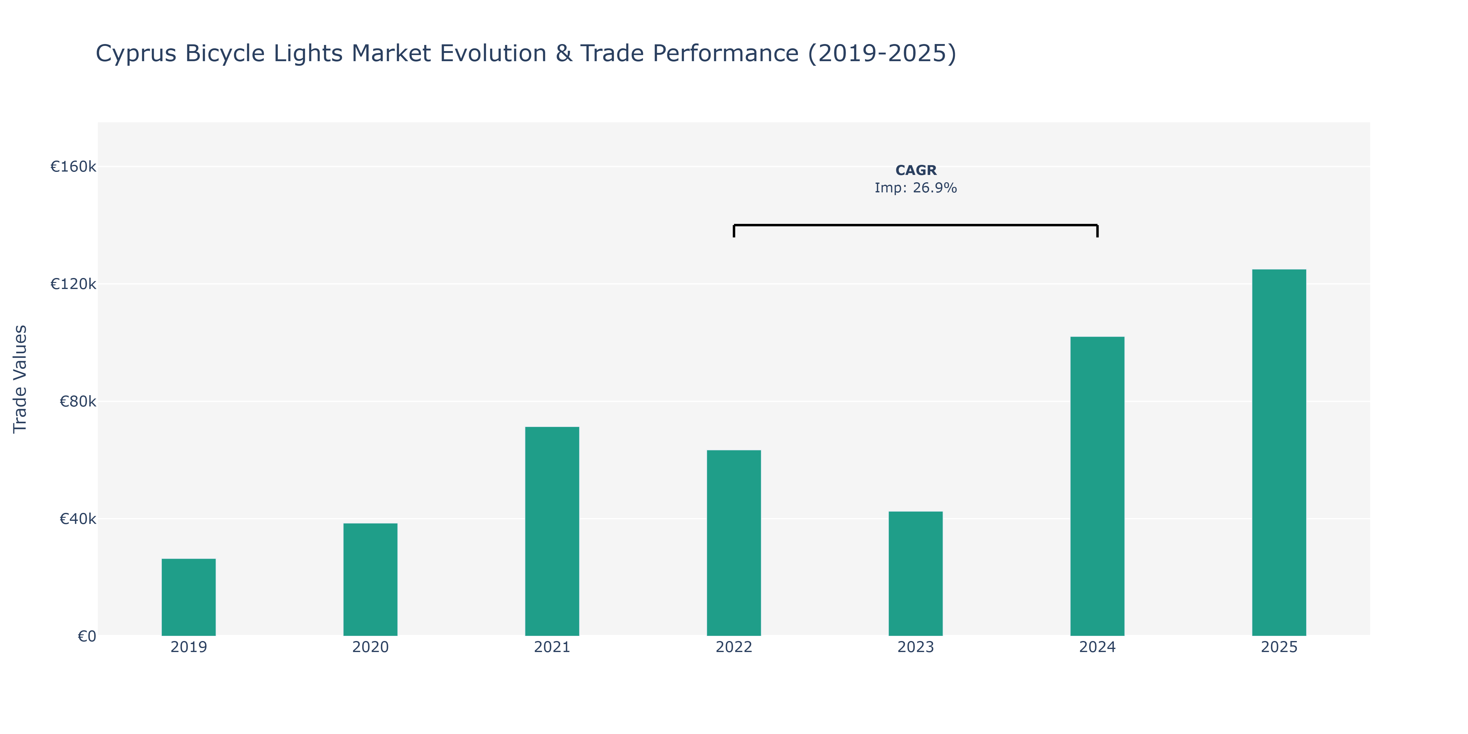 Cyprus Bicycle Lights Market: Production & Trade Performance (2019-2025)