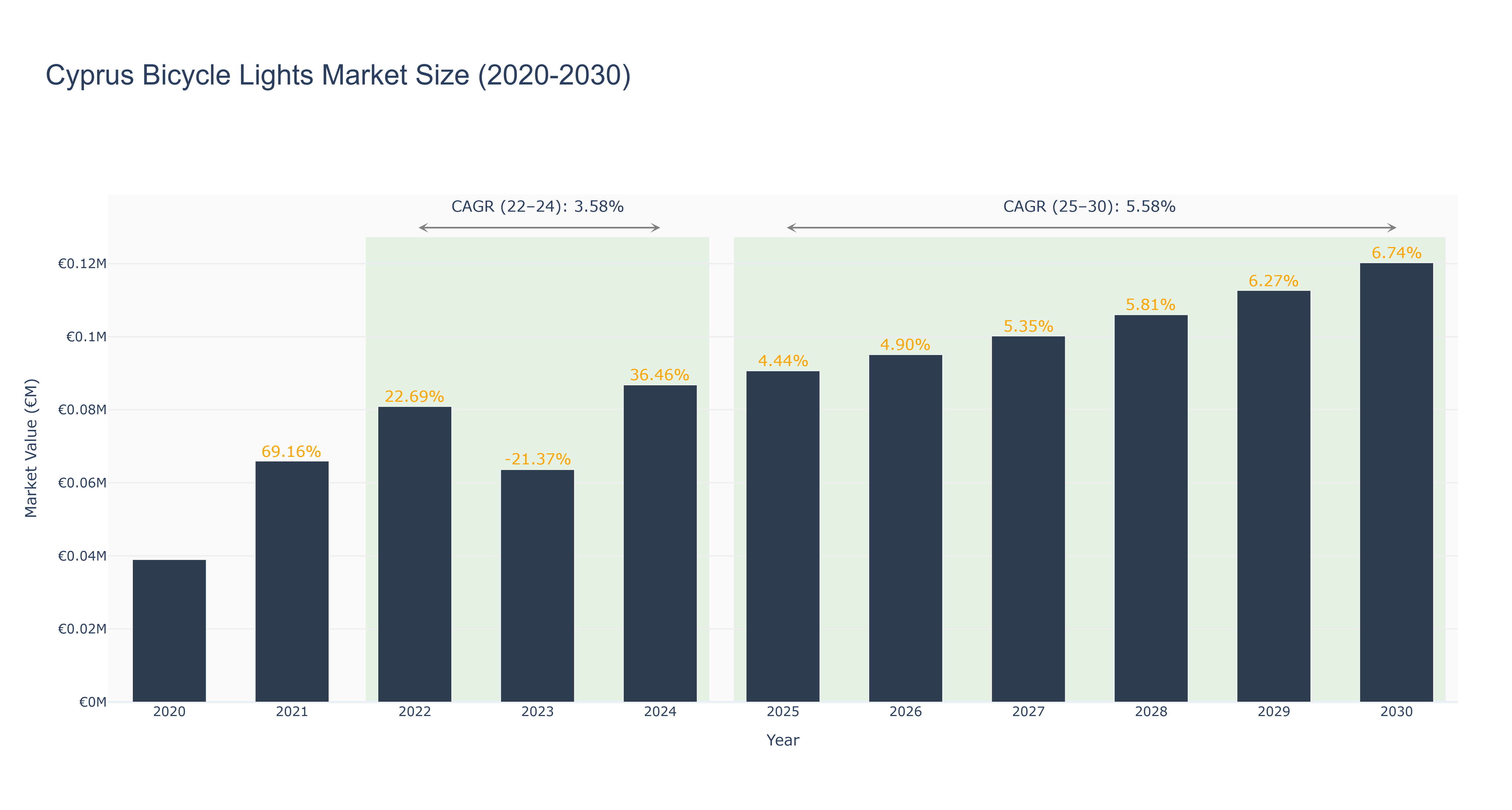 Cyprus Bicycle Lights Market Size (2020-2030)