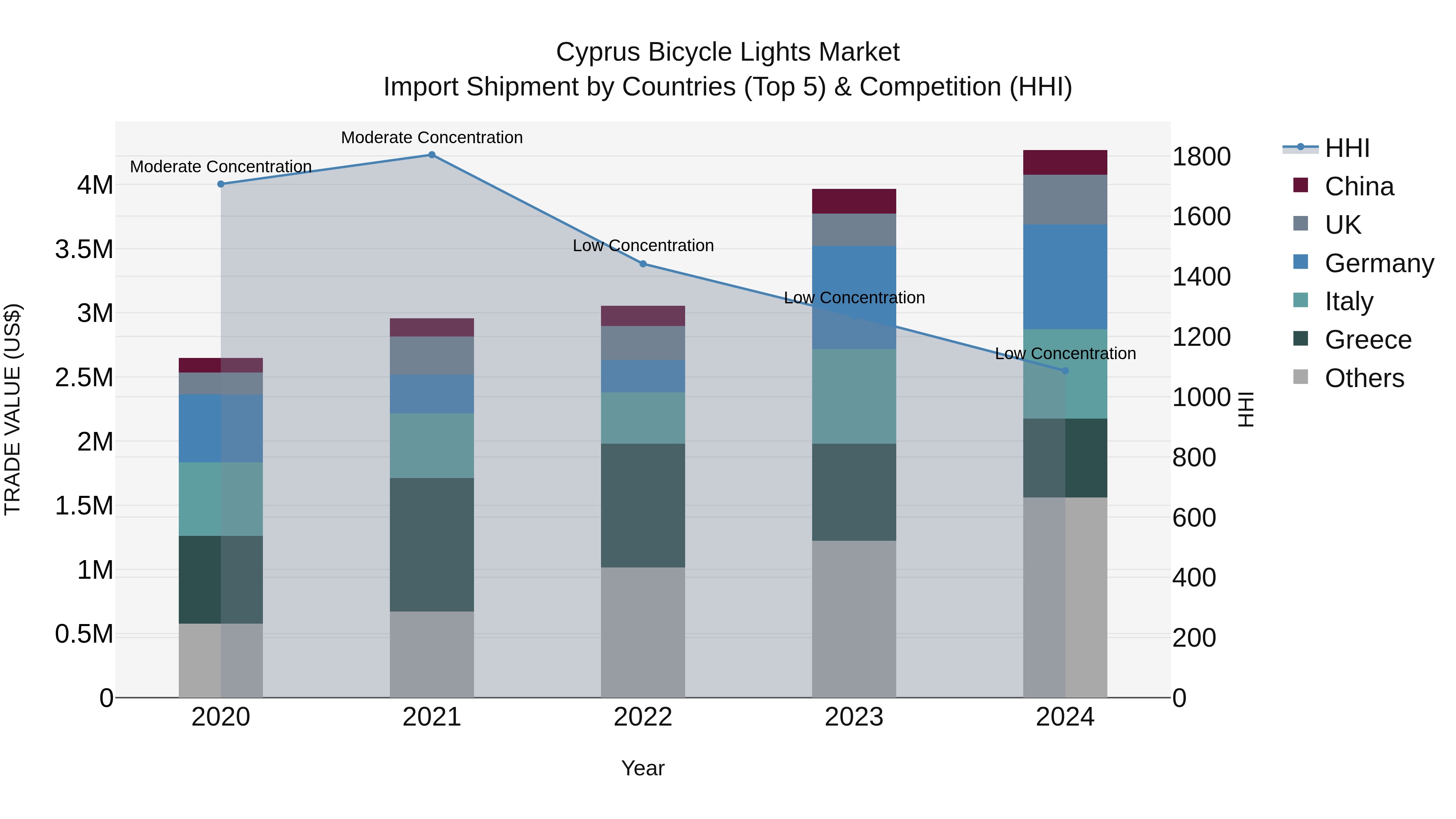 Cyprus Bicycle Lights Market Import Shipment by Countries (Top 5) & Competition (HHI)