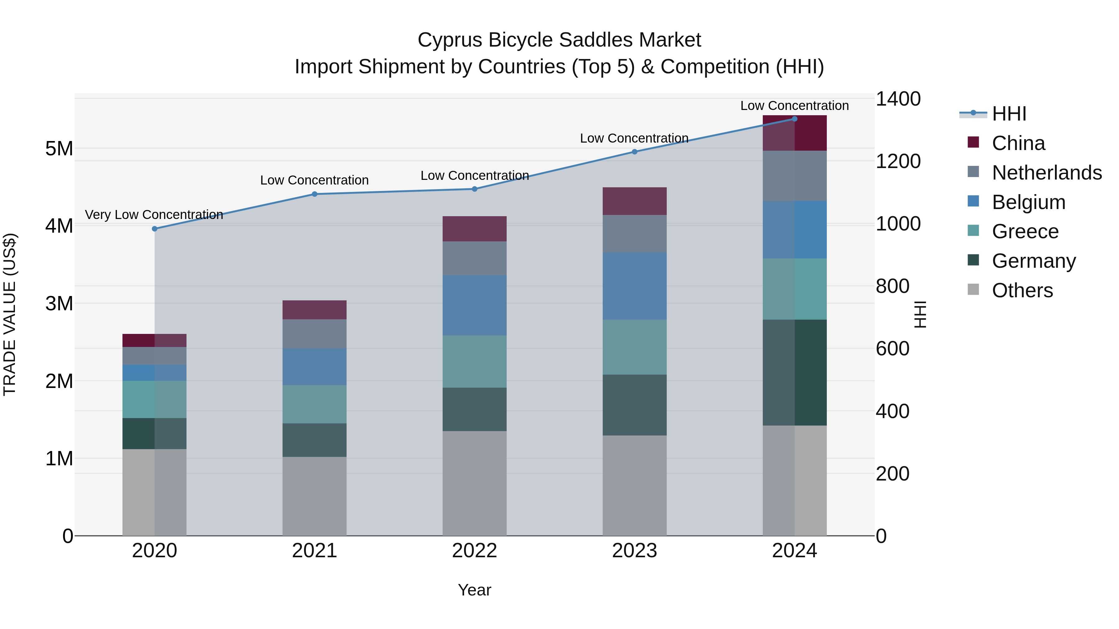 Cyprus Bicycle Saddles Market Import Shipment by Countries (Top 5) & Competition (HHI)