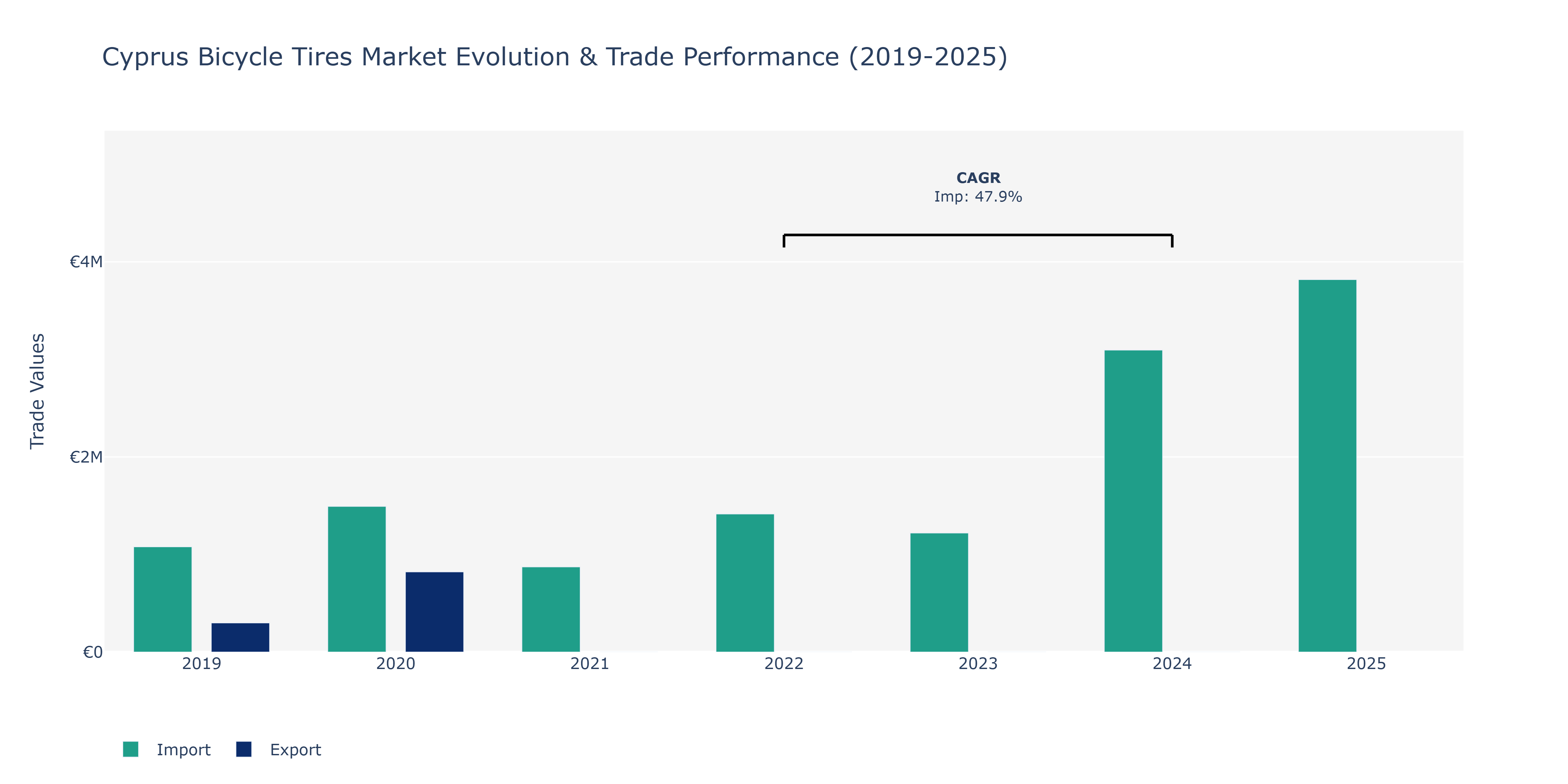 Cyprus Bicycle Tires Market: Production & Trade Performance (2019-2025)