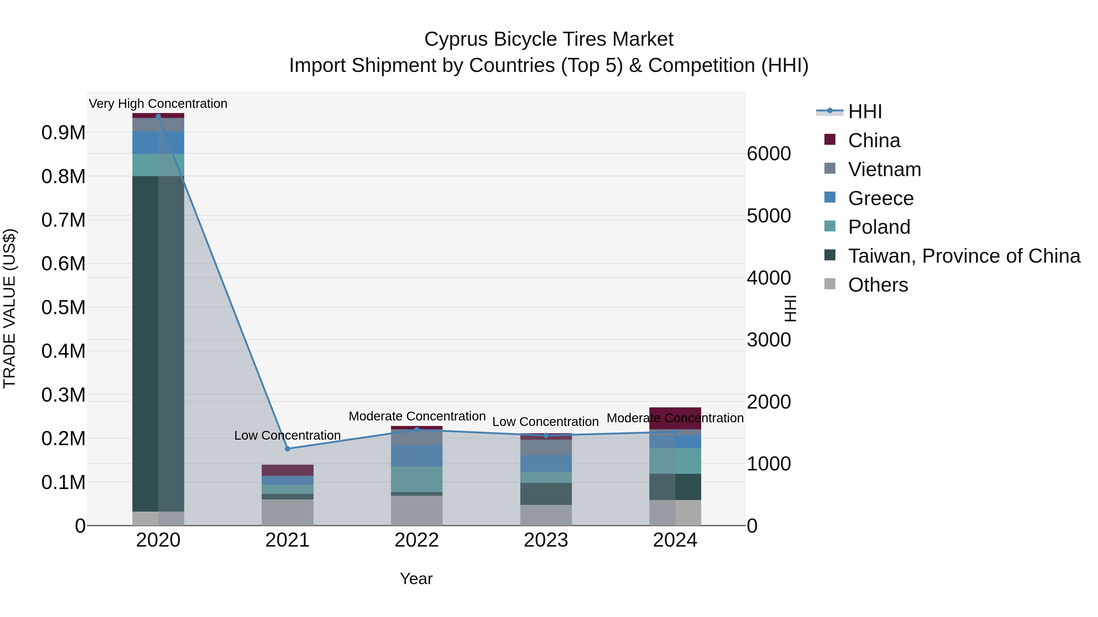 Cyprus Bicycle Tires Market Import Shipment by Countries (Top 5) & Competition (HHI)