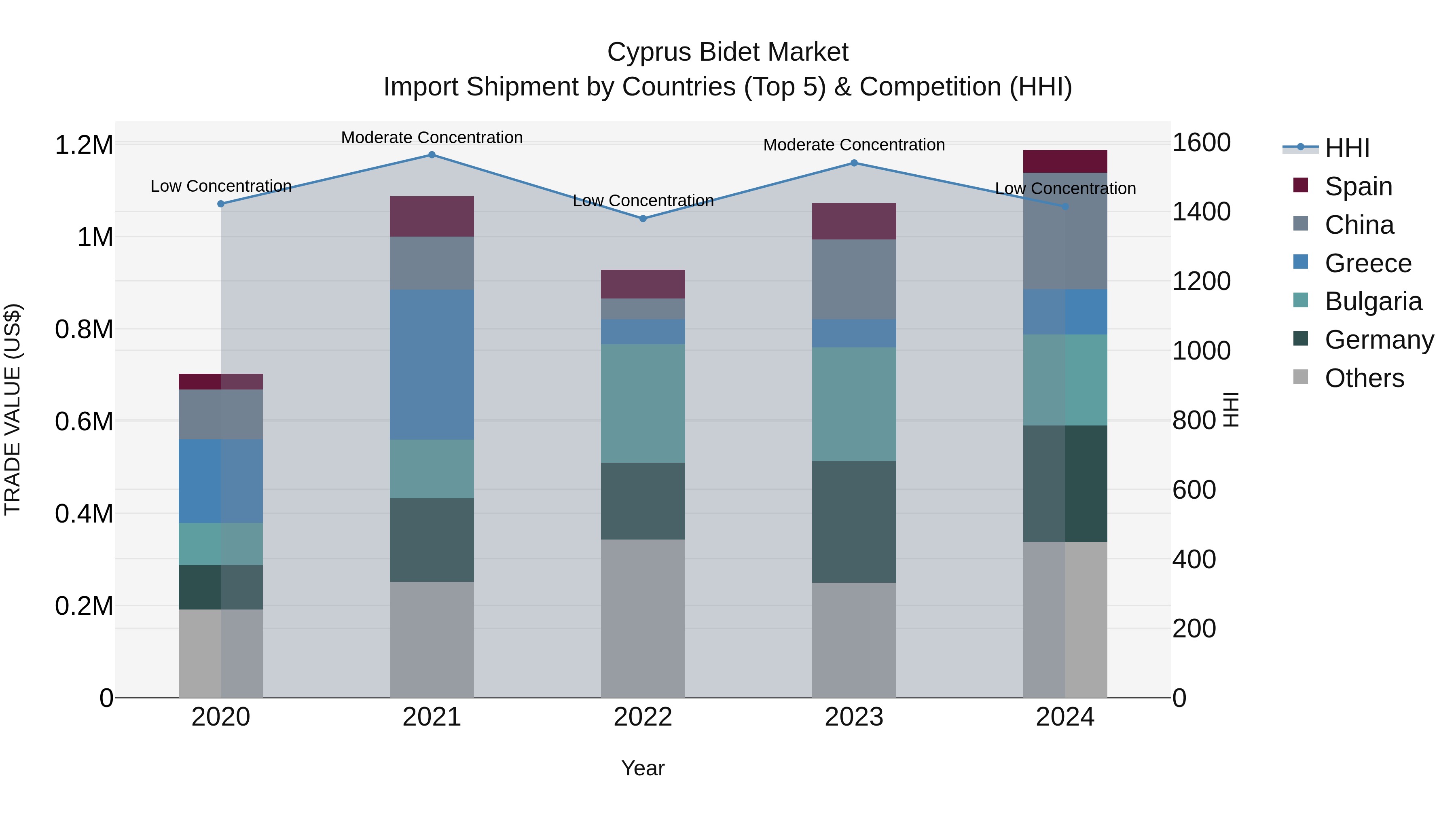 Cyprus Bidet Market Import Shipment by Countries (Top 5) & Competition (HHI)