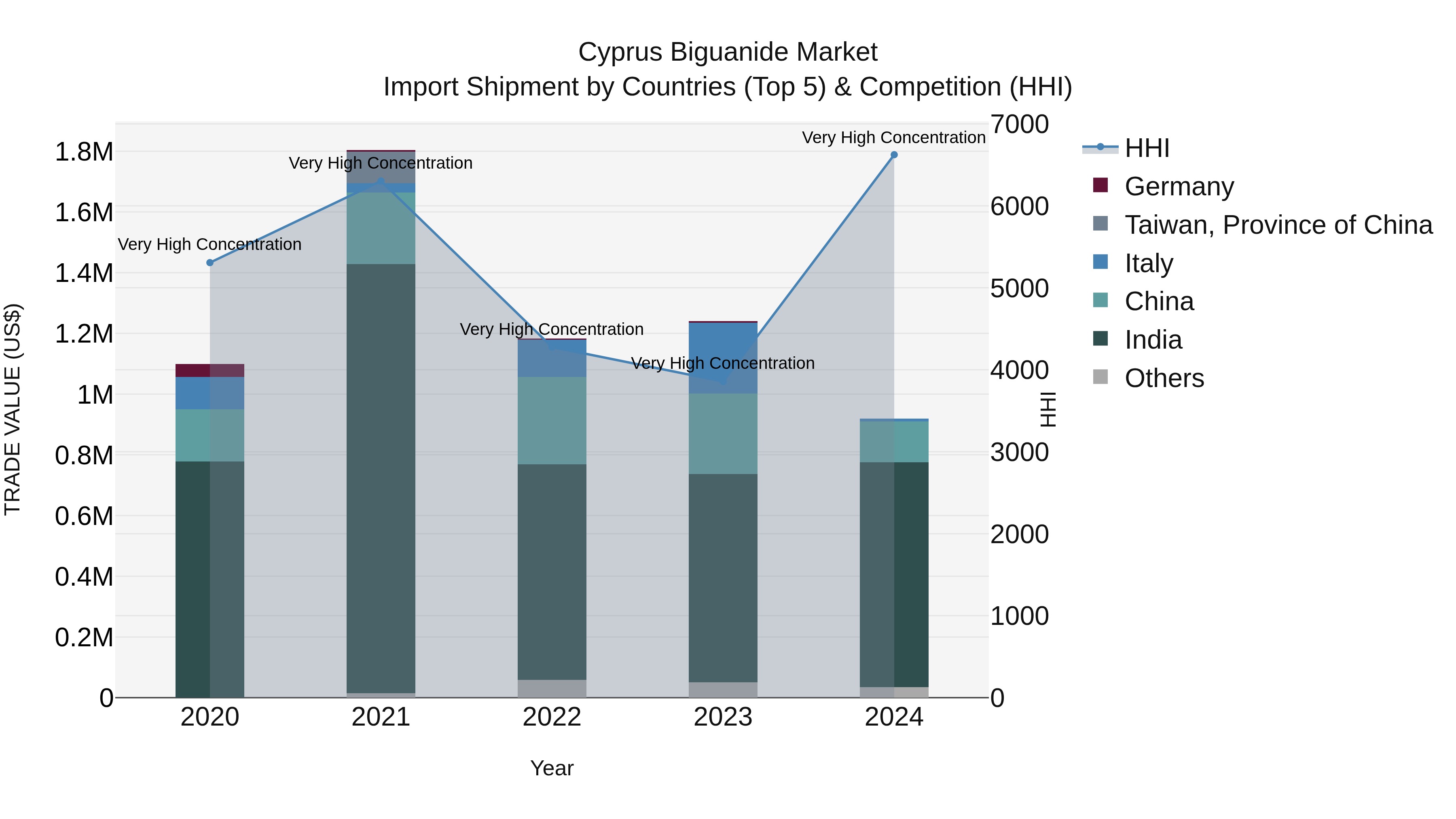 Cyprus Biguanide Market Import Shipment by Countries (Top 5) & Competition (HHI)