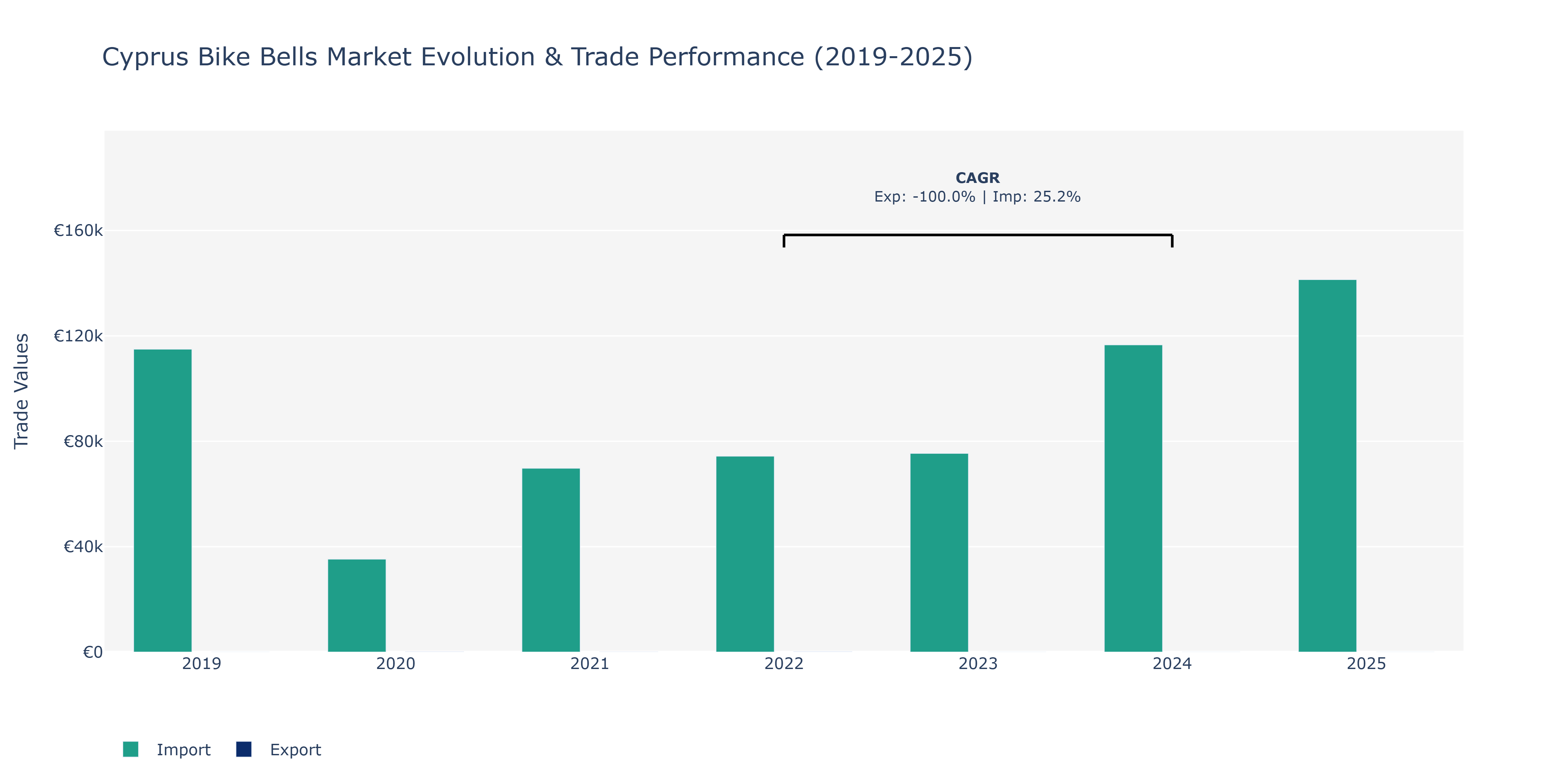 Cyprus Bike Bells Market: Production & Trade Performance (2019-2025)