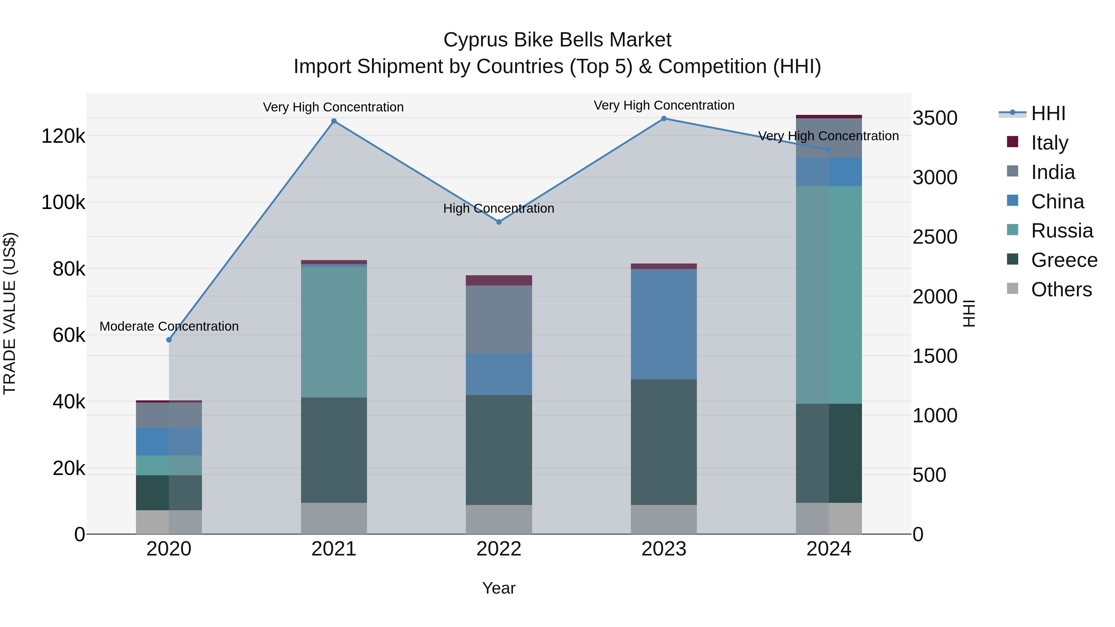 Cyprus Bike Bells Market Import Shipment by Countries (Top 5) & Competition (HHI)