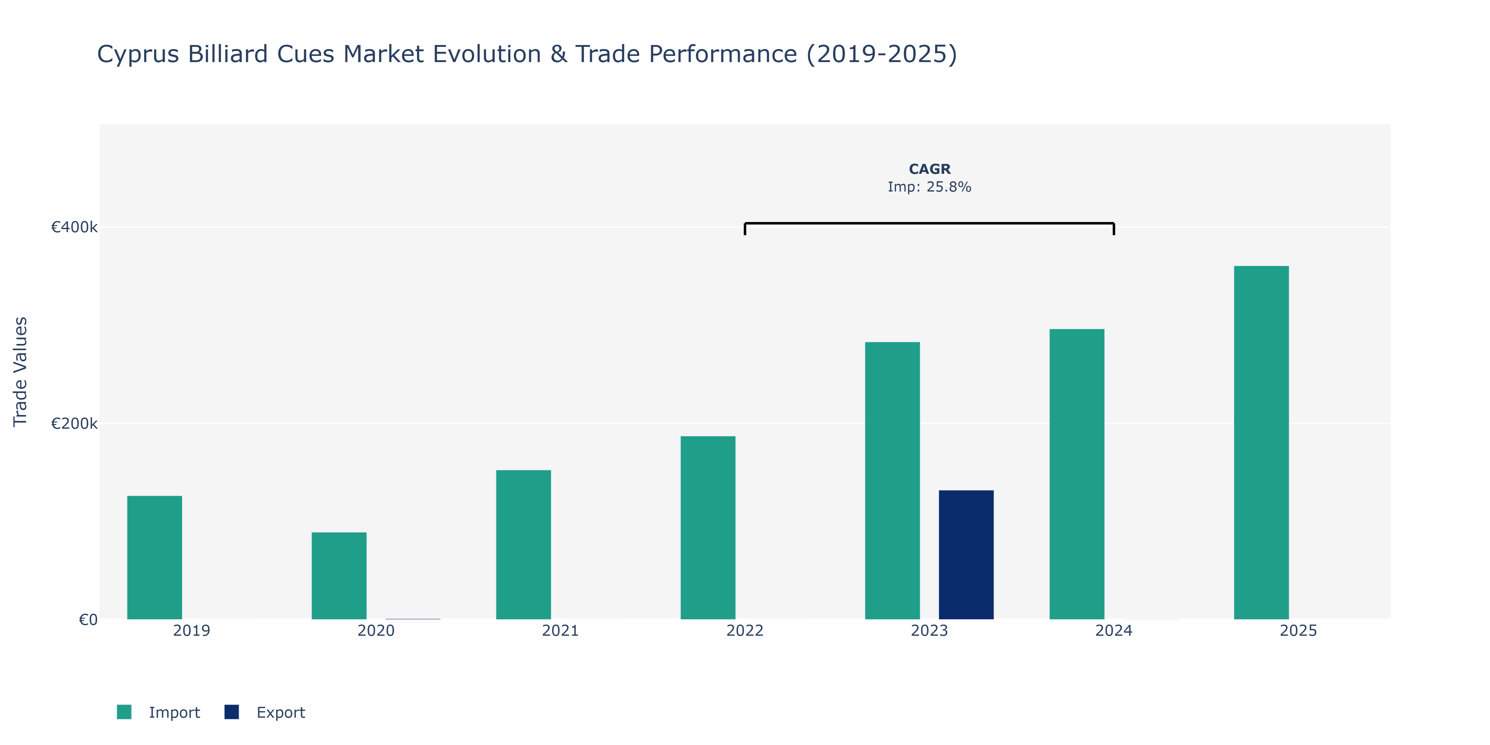 Cyprus Billiard Cues Market: Production & Trade Performance (2019-2025)