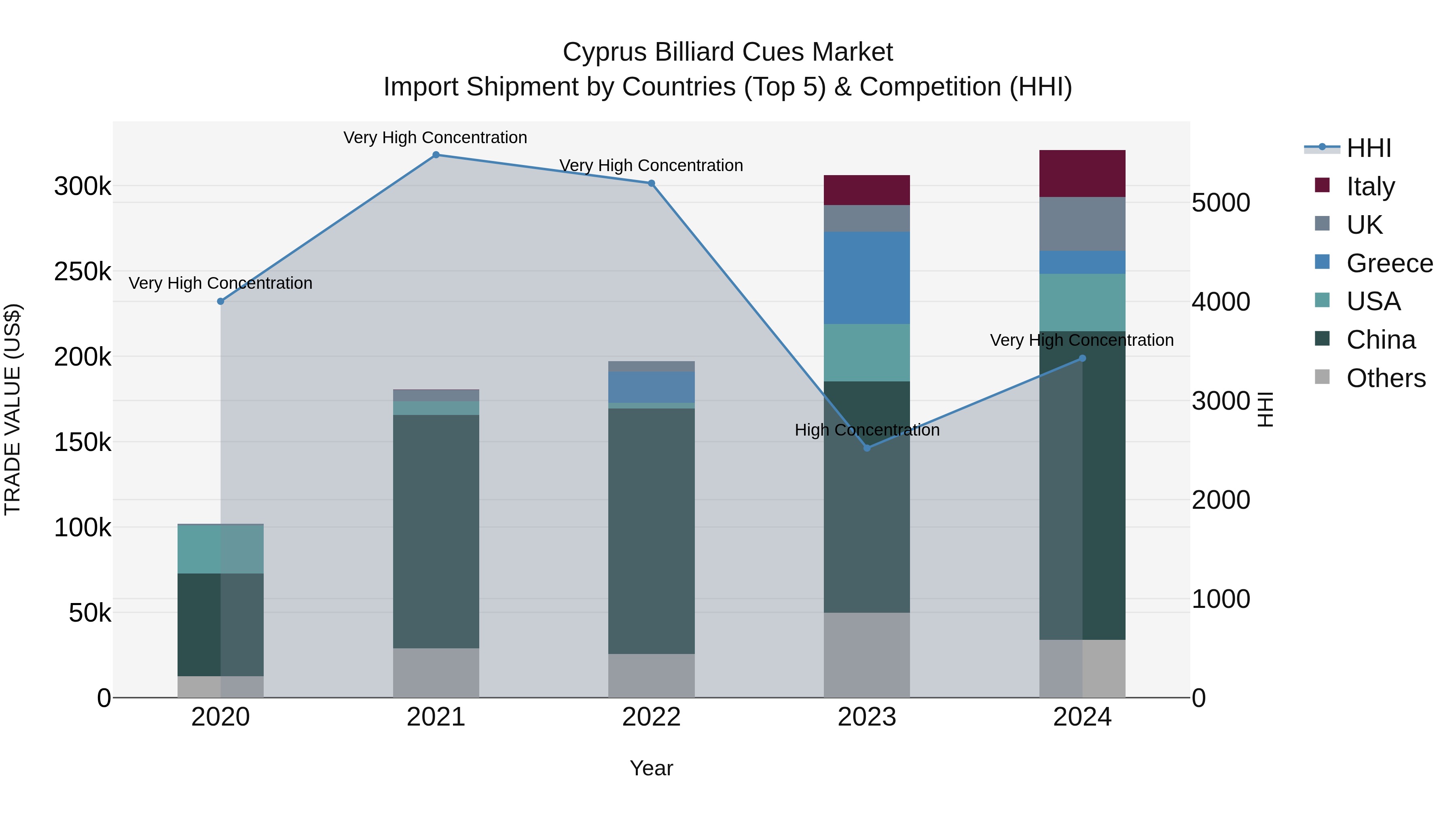 Cyprus Billiard Cues Market Import Shipment by Countries (Top 5) & Competition (HHI)