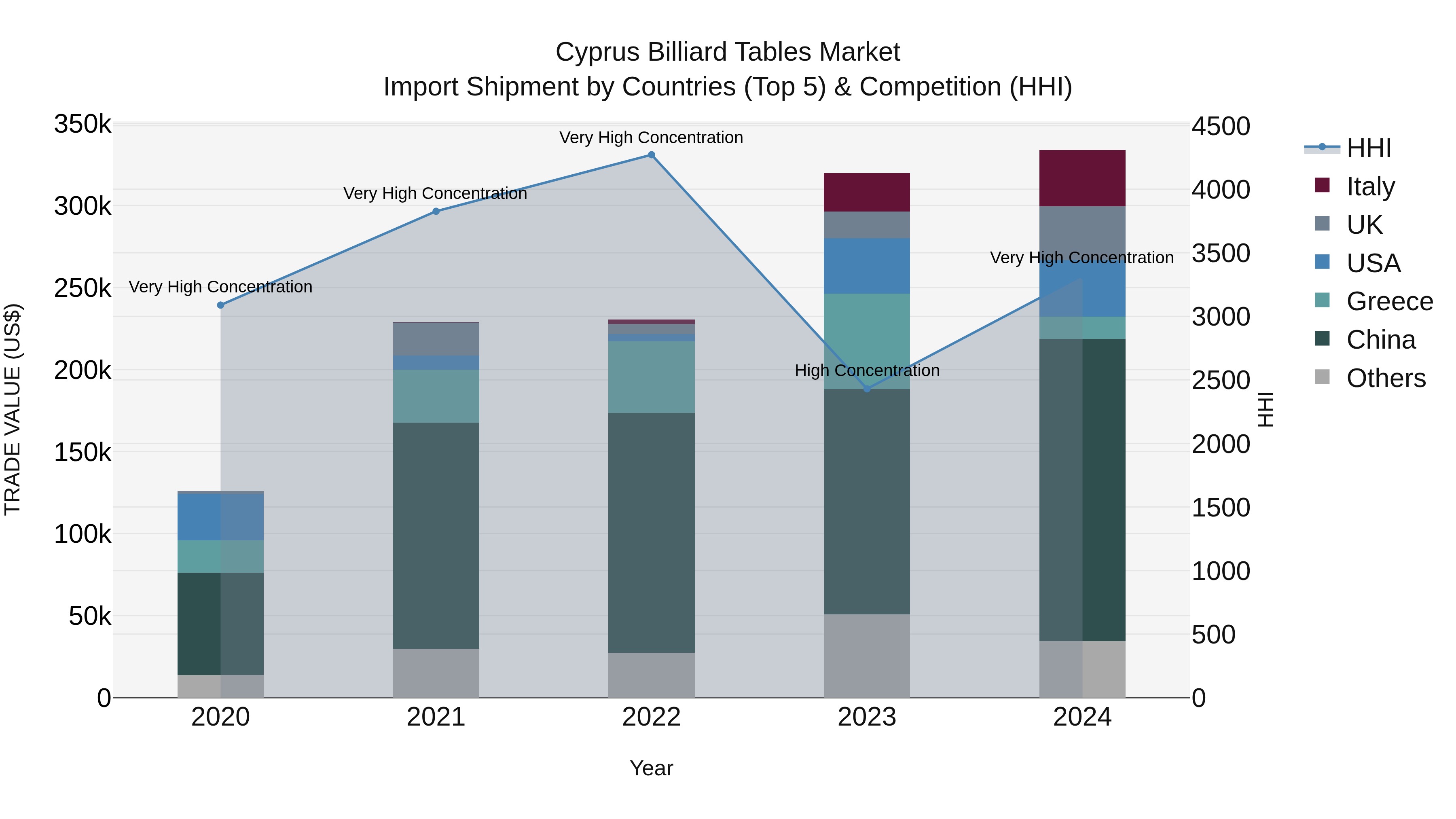 Cyprus Billiard Tables Market Import Shipment by Countries (Top 5) & Competition (HHI)