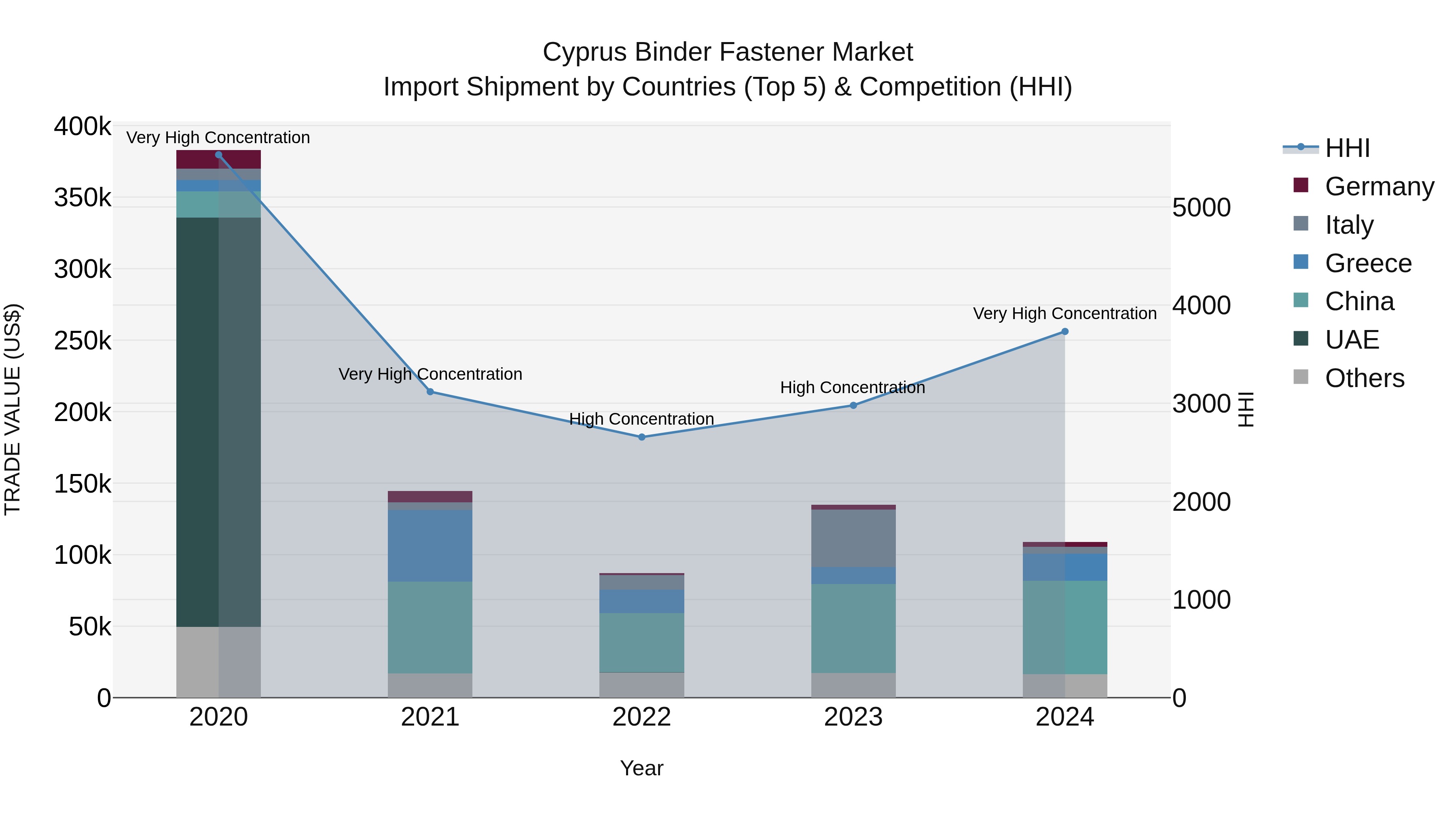 Cyprus Binder Fastener Market Import Shipment by Countries (Top 5) & Competition (HHI)
