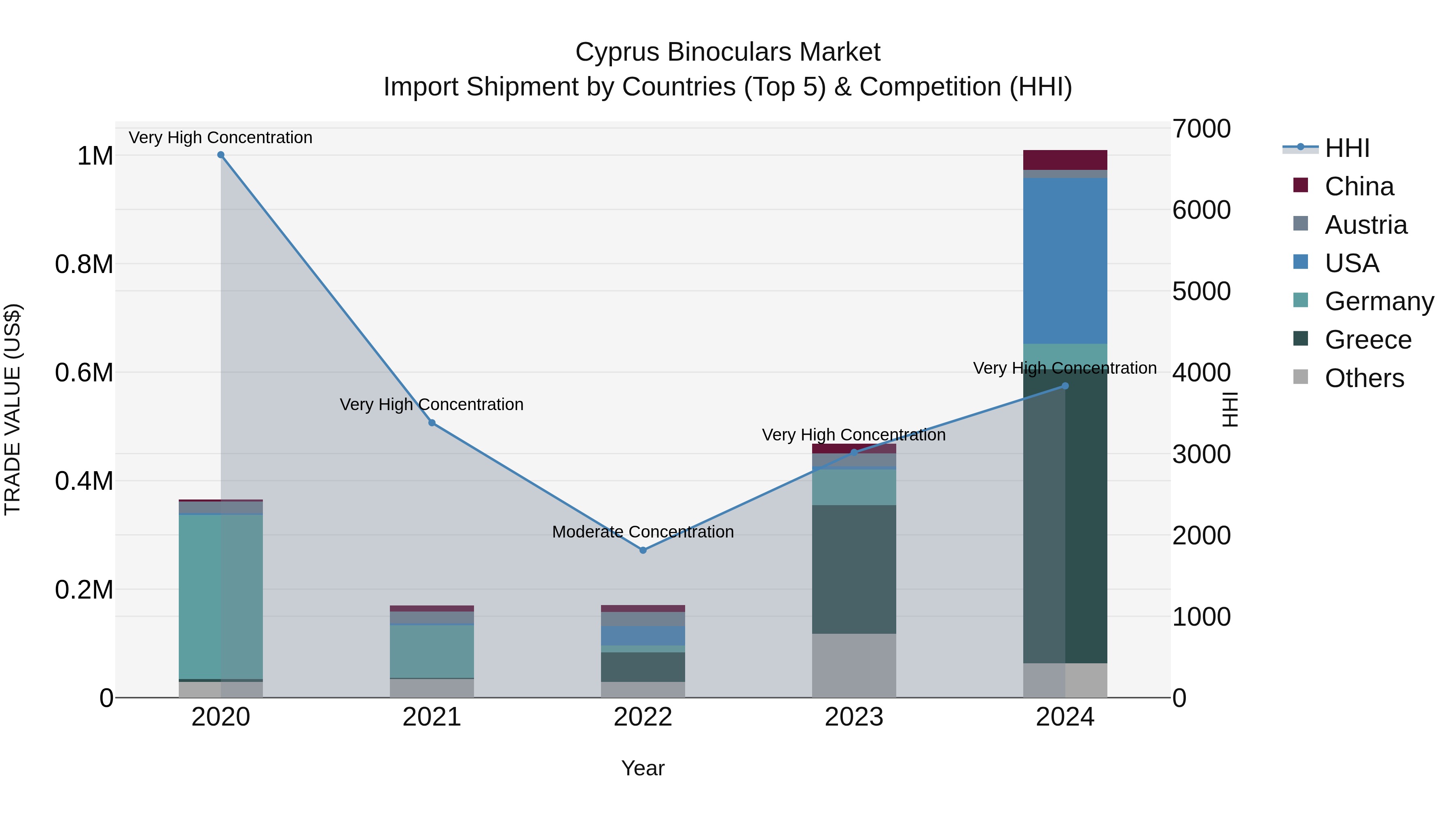 Cyprus Binoculars Market Import Shipment by Countries (Top 5) & Competition (HHI)