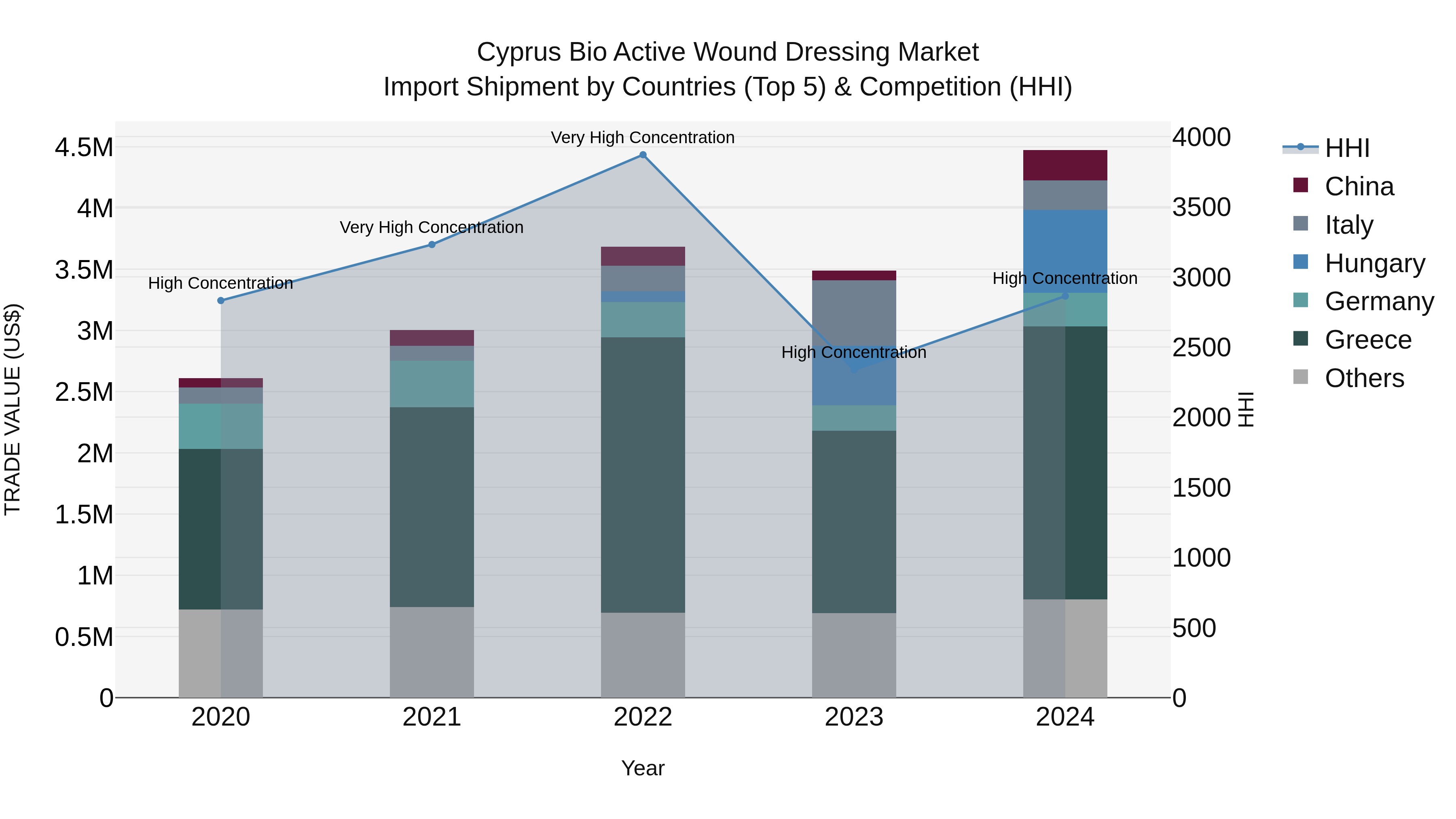 Cyprus Bio Active Wound Dressing Market Import Shipment by Countries (Top 5) & Competition (HHI)