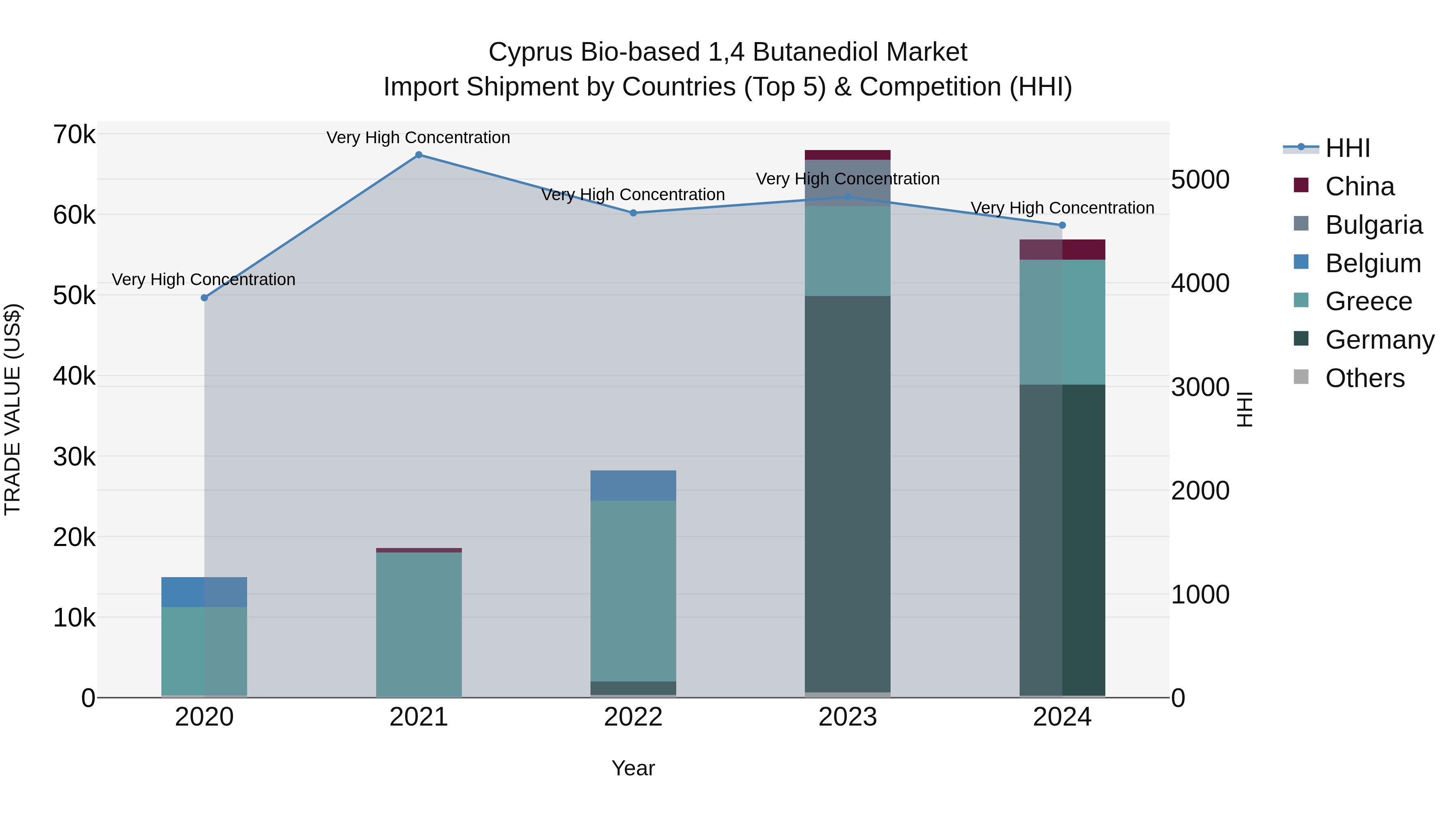 Cyprus Bio-based 1,4 Butanediol Market Import Shipment by Countries (Top 5) & Competition (HHI)
