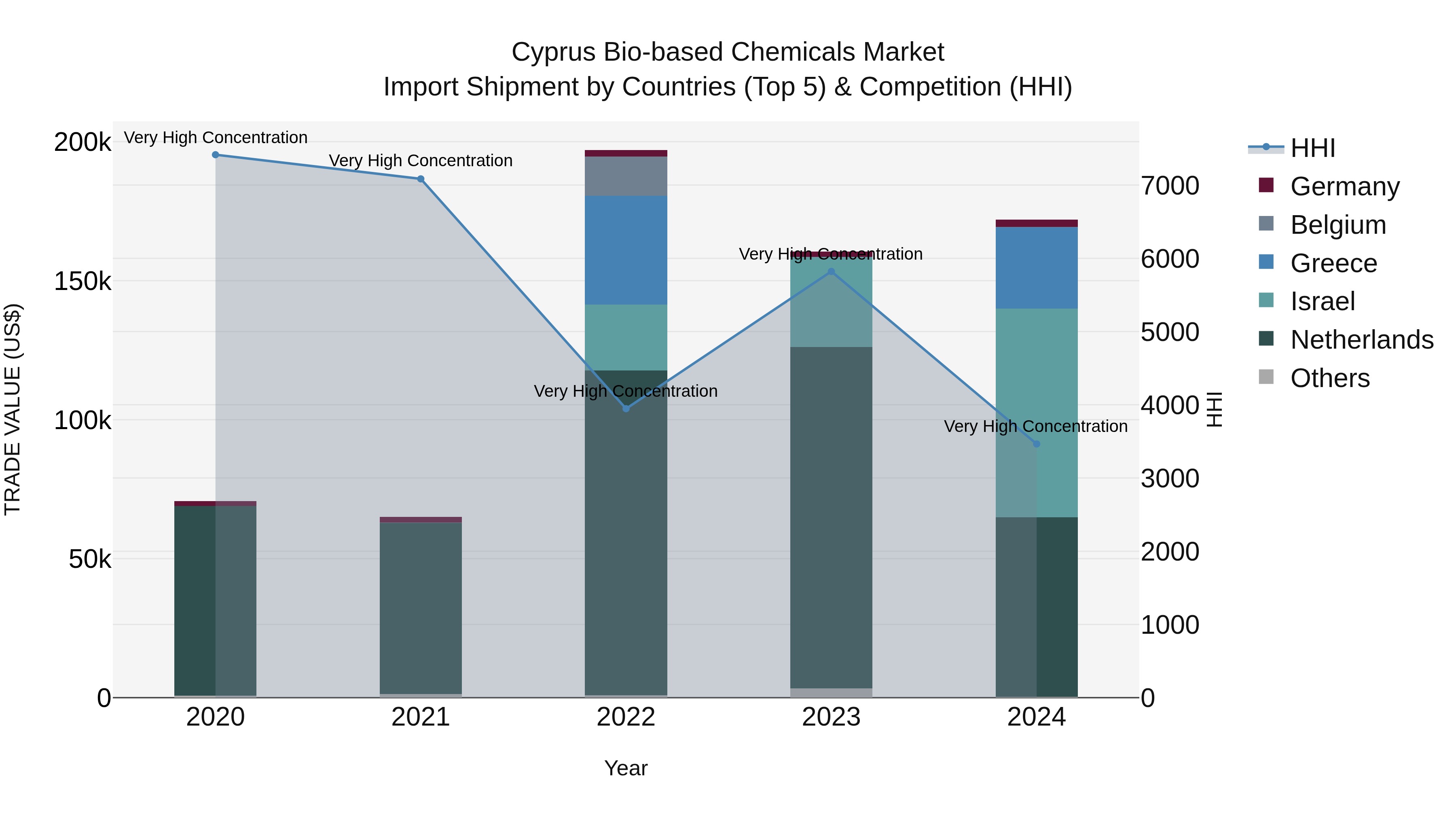 Cyprus Bio-based Chemicals Market Import Shipment by Countries (Top 5) & Competition (HHI)