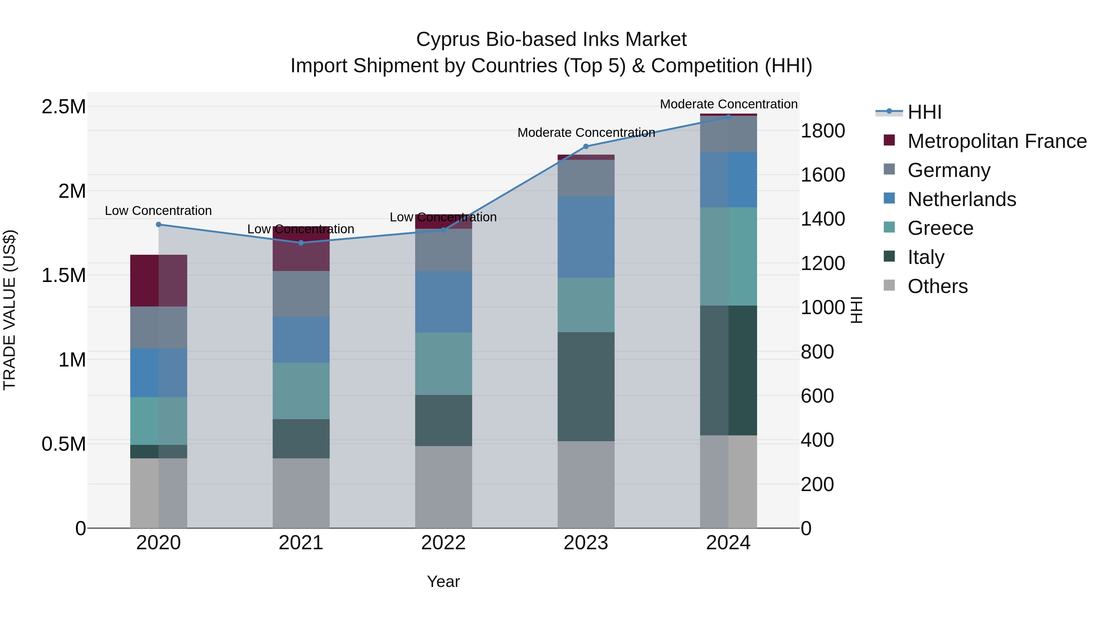Cyprus Bio-based Inks Market Import Shipment by Countries (Top 5) & Competition (HHI)
