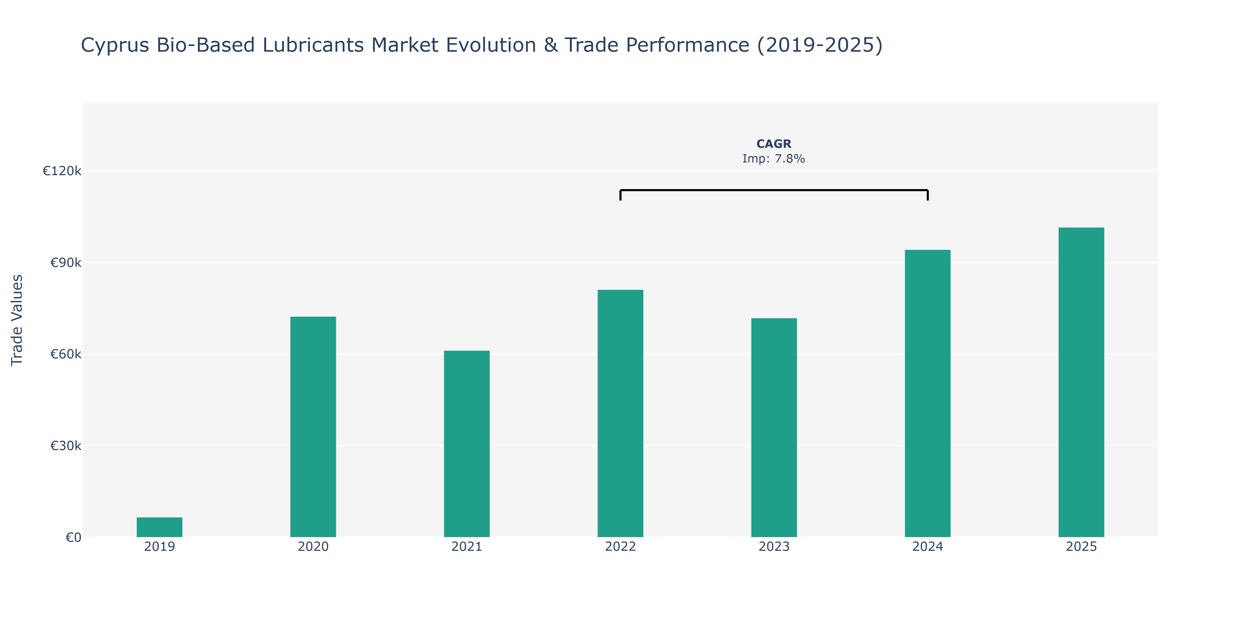 Cyprus Bio-Based Lubricants Market: Production & Trade Performance (2019-2025)
