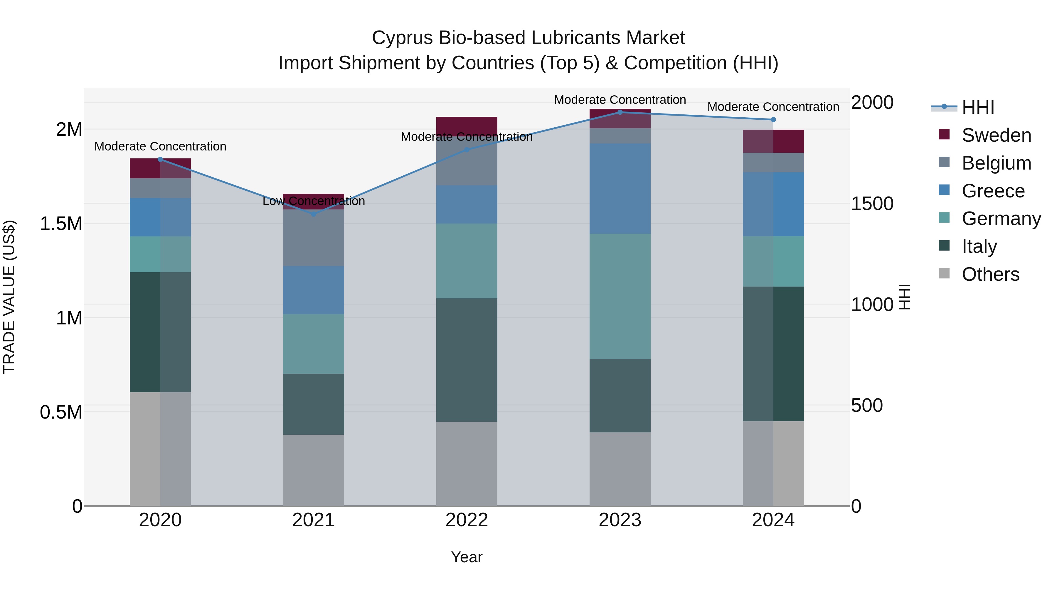 Cyprus Bio-based Lubricants Market Import Shipment by Countries (Top 5) & Competition (HHI)