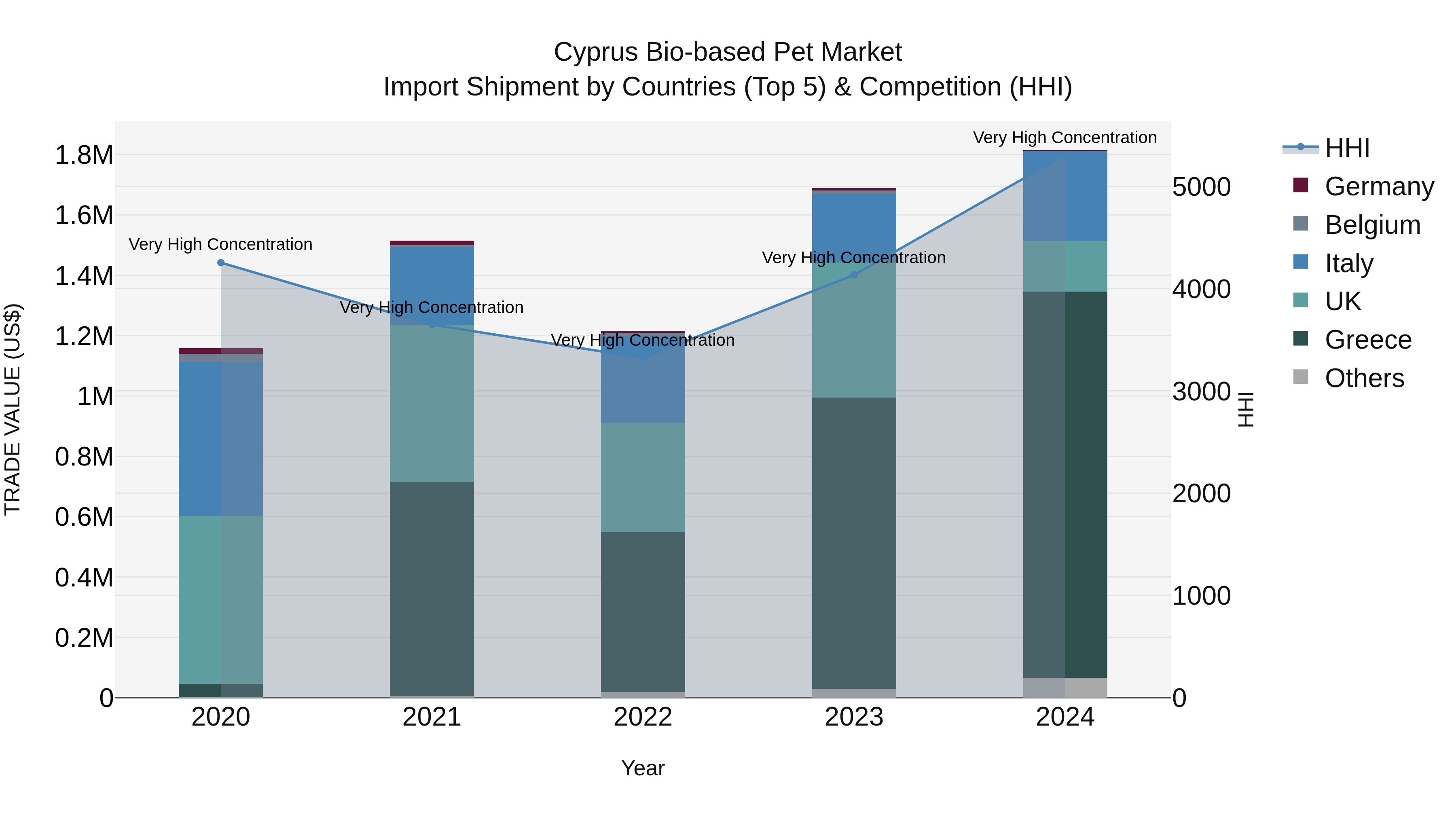 Cyprus Bio-based Pet Market Import Shipment by Countries (Top 5) & Competition (HHI)