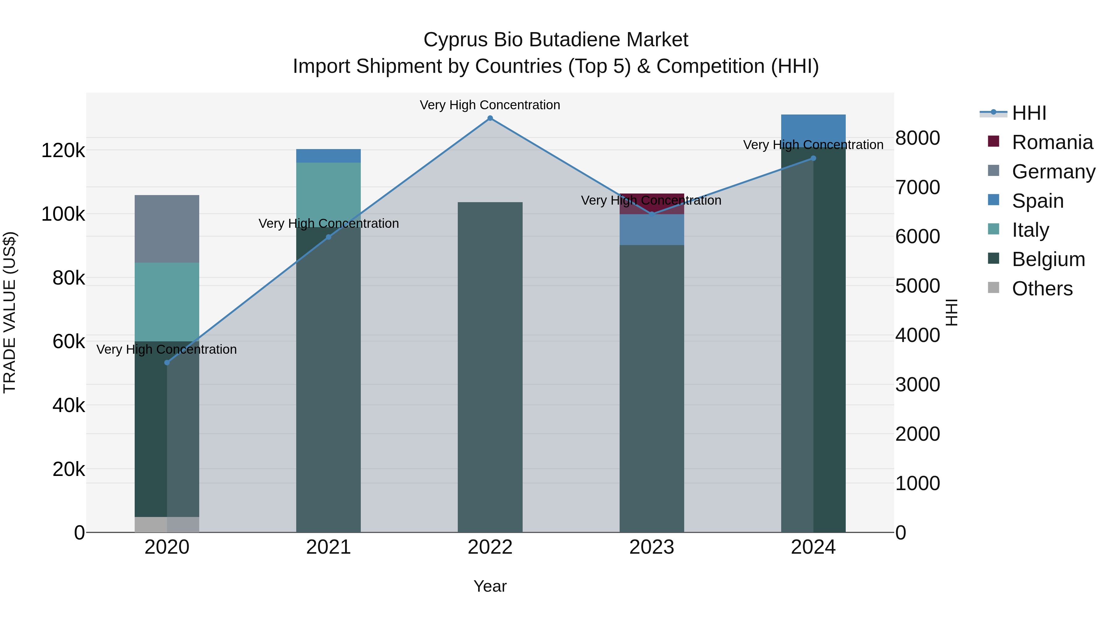 Cyprus Bio Butadiene Market Import Shipment by Countries (Top 5) & Competition (HHI)