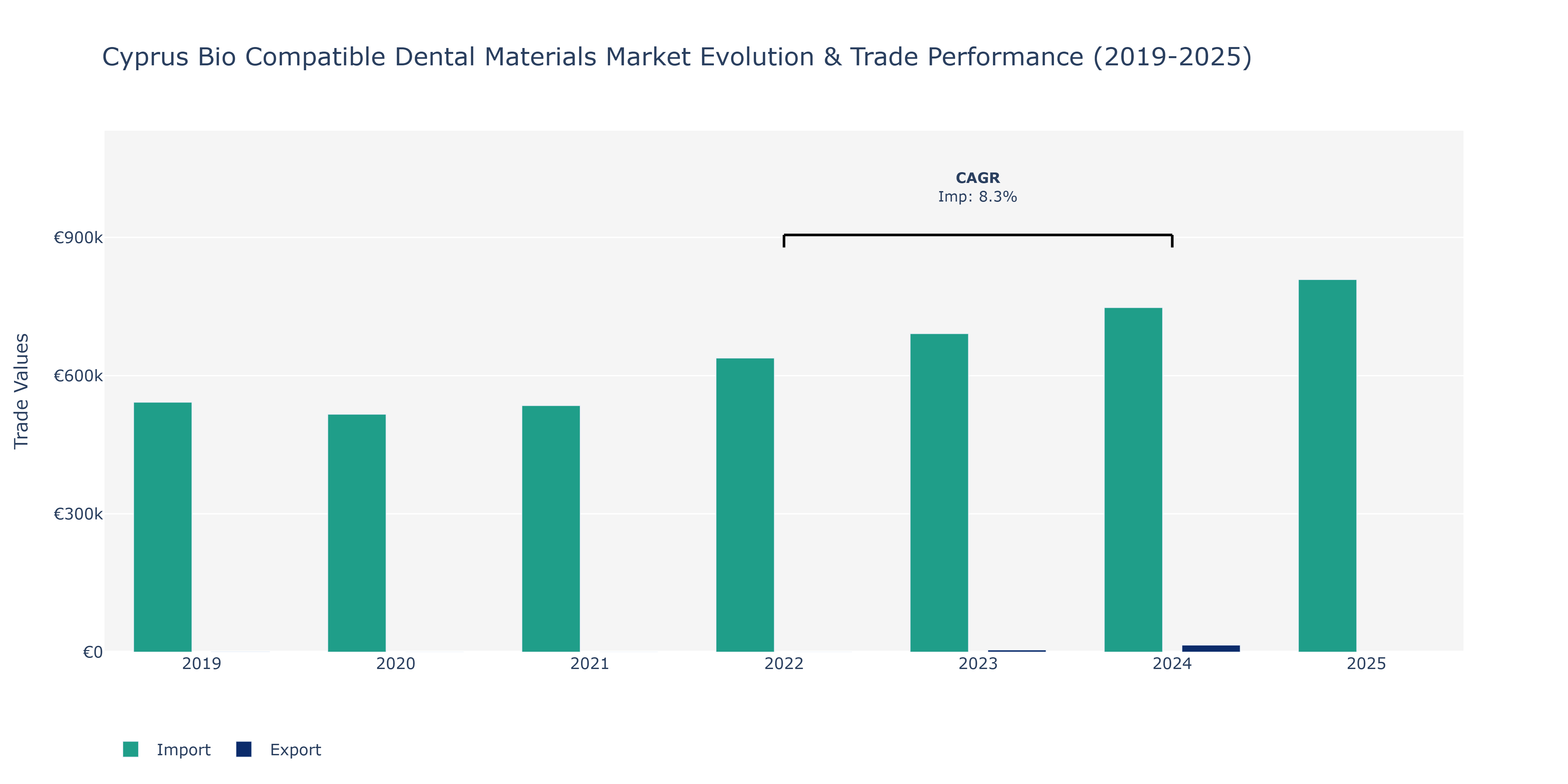 Cyprus Bio Compatible Dental Materials Market: Production & Trade Performance (2019-2025)
