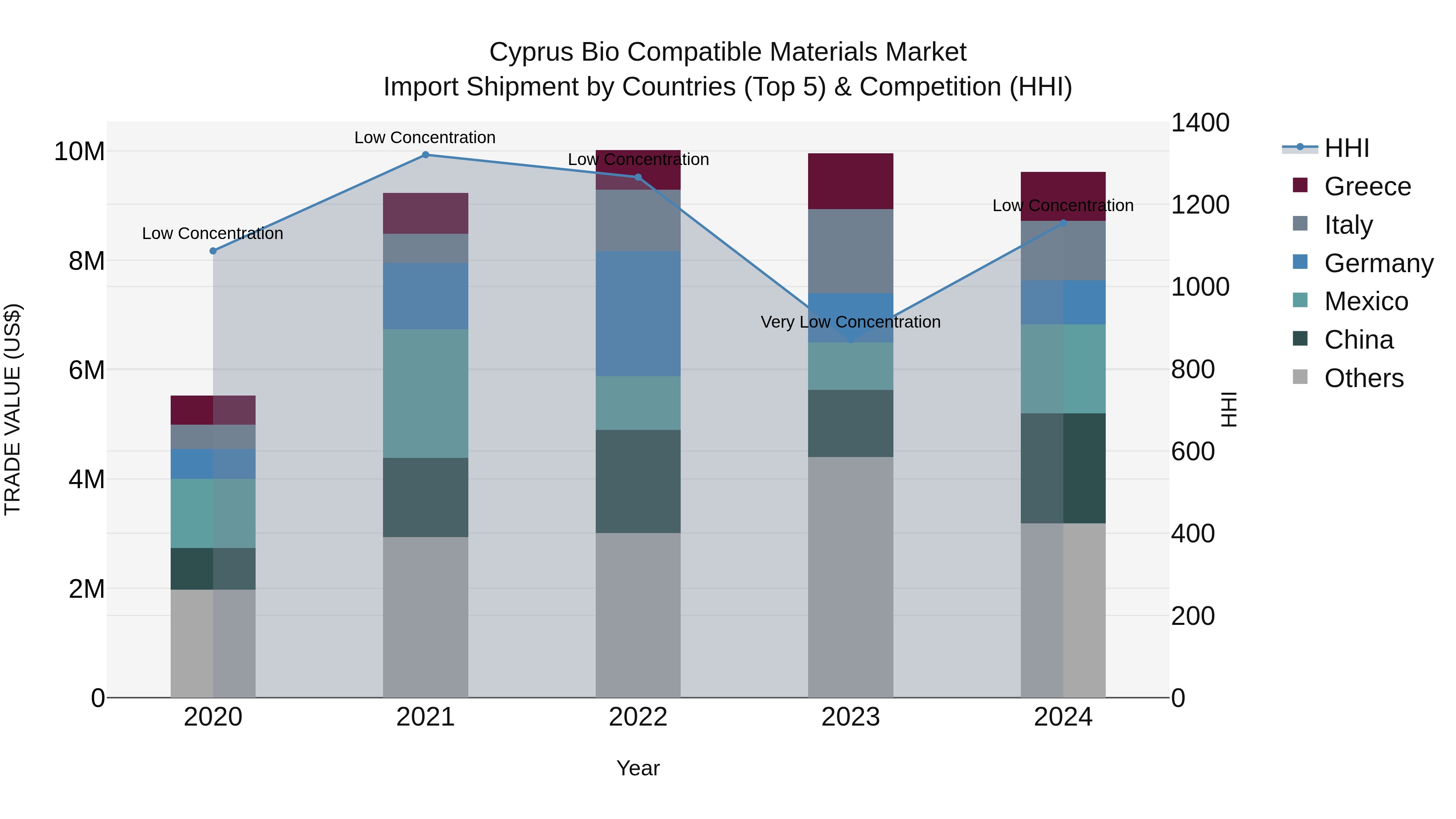 Cyprus Bio Compatible Materials Market Import Shipment by Countries (Top 5) & Competition (HHI)
