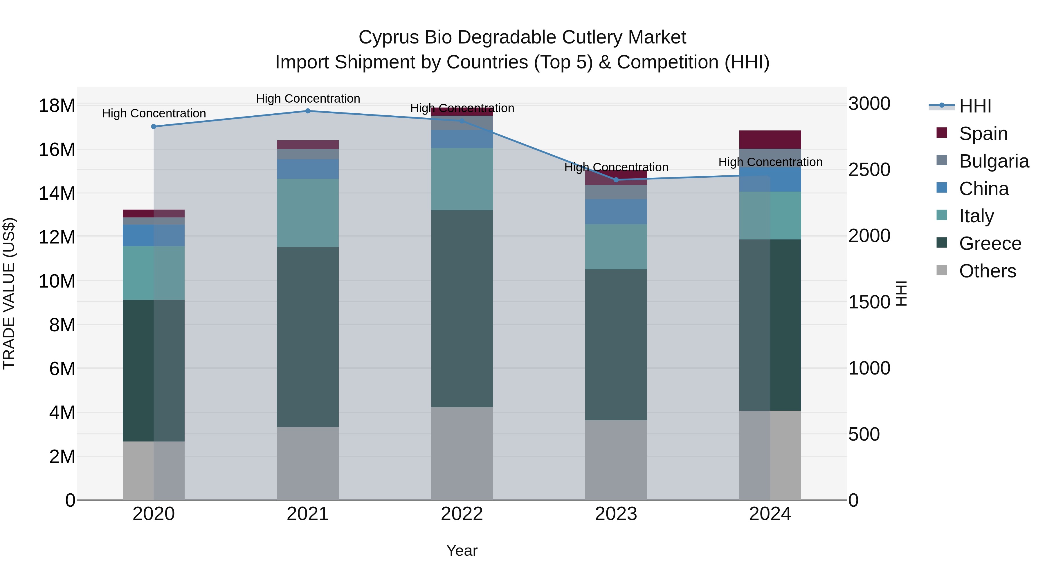 Cyprus Bio Degradable Cutlery Market Import Shipment by Countries (Top 5) & Competition (HHI)