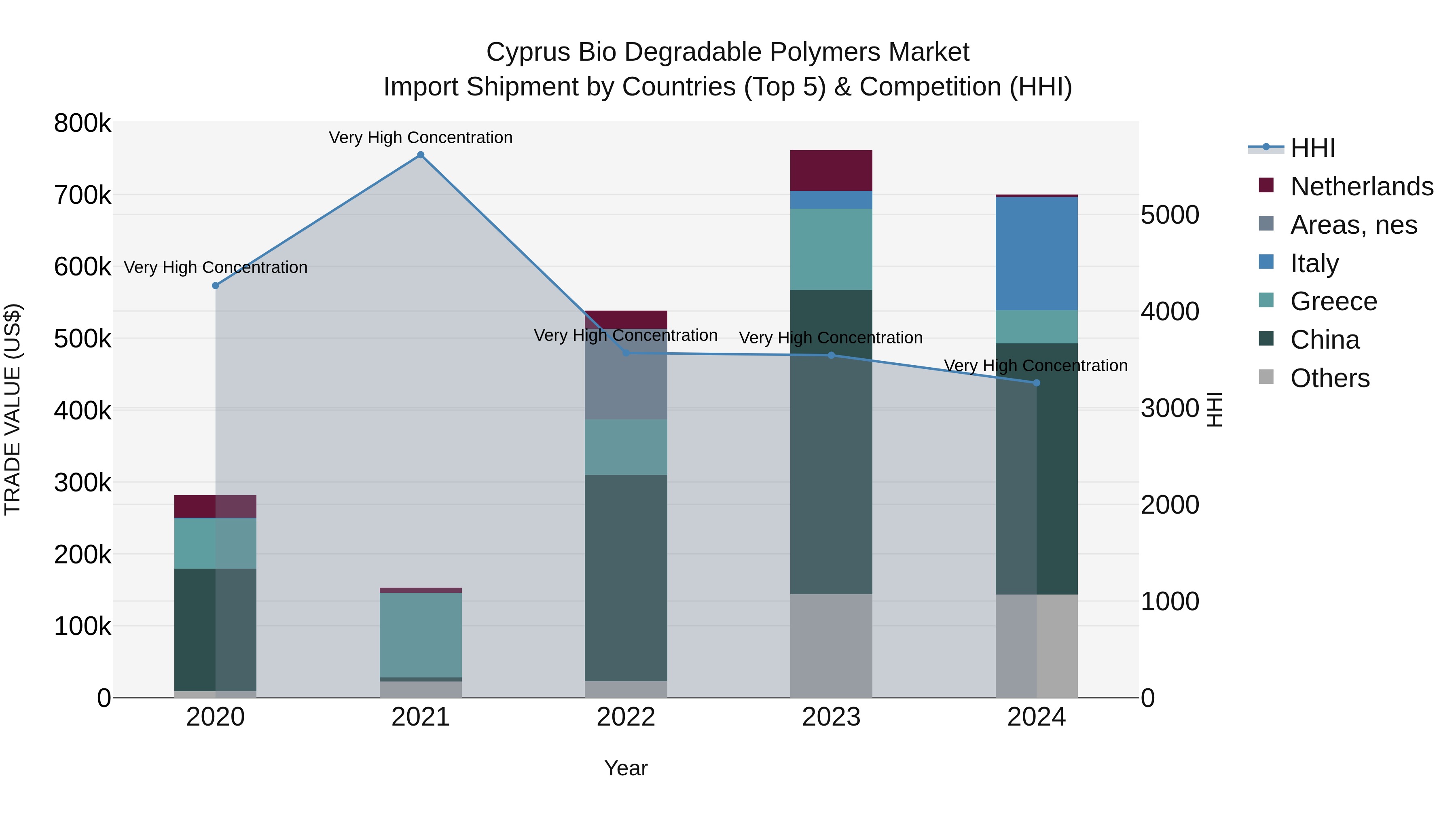 Cyprus Bio Degradable Polymers Market Import Shipment by Countries (Top 5) & Competition (HHI)