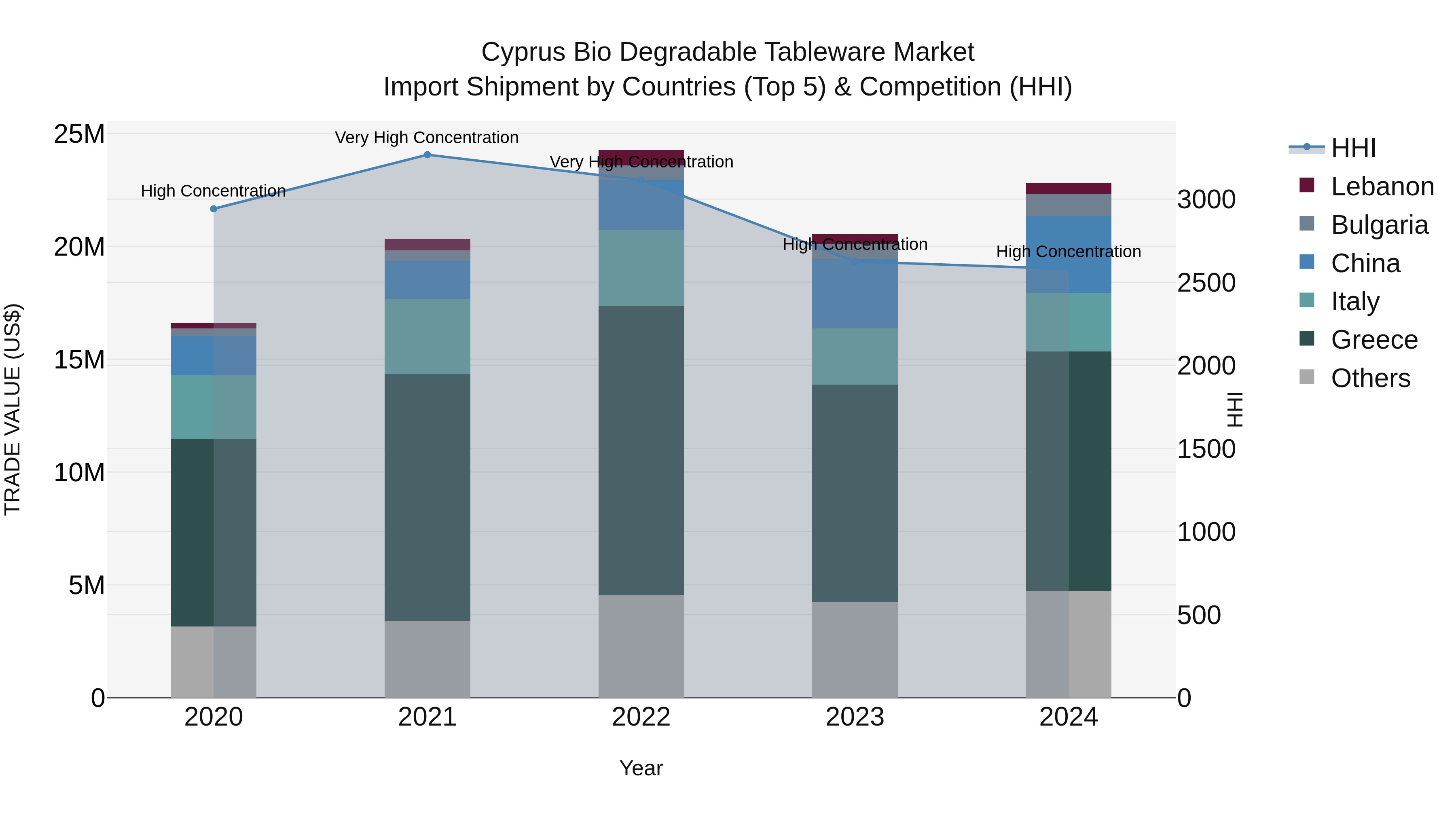 Cyprus Bio Degradable Tableware Market Import Shipment by Countries (Top 5) & Competition (HHI)