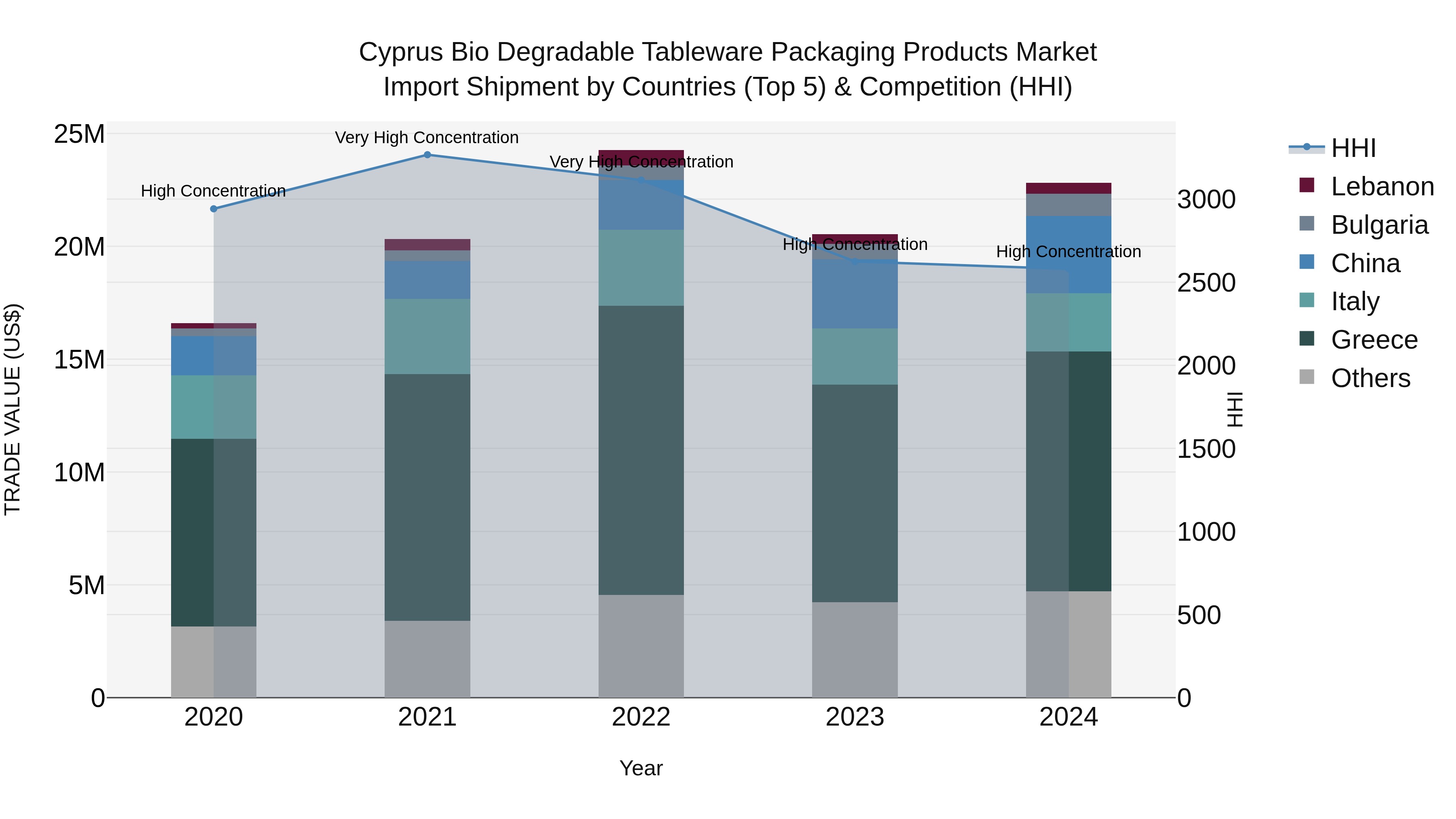 Cyprus Bio Degradable Tableware Packaging Products Market Import Shipment by Countries (Top 5) & Competition (HHI)