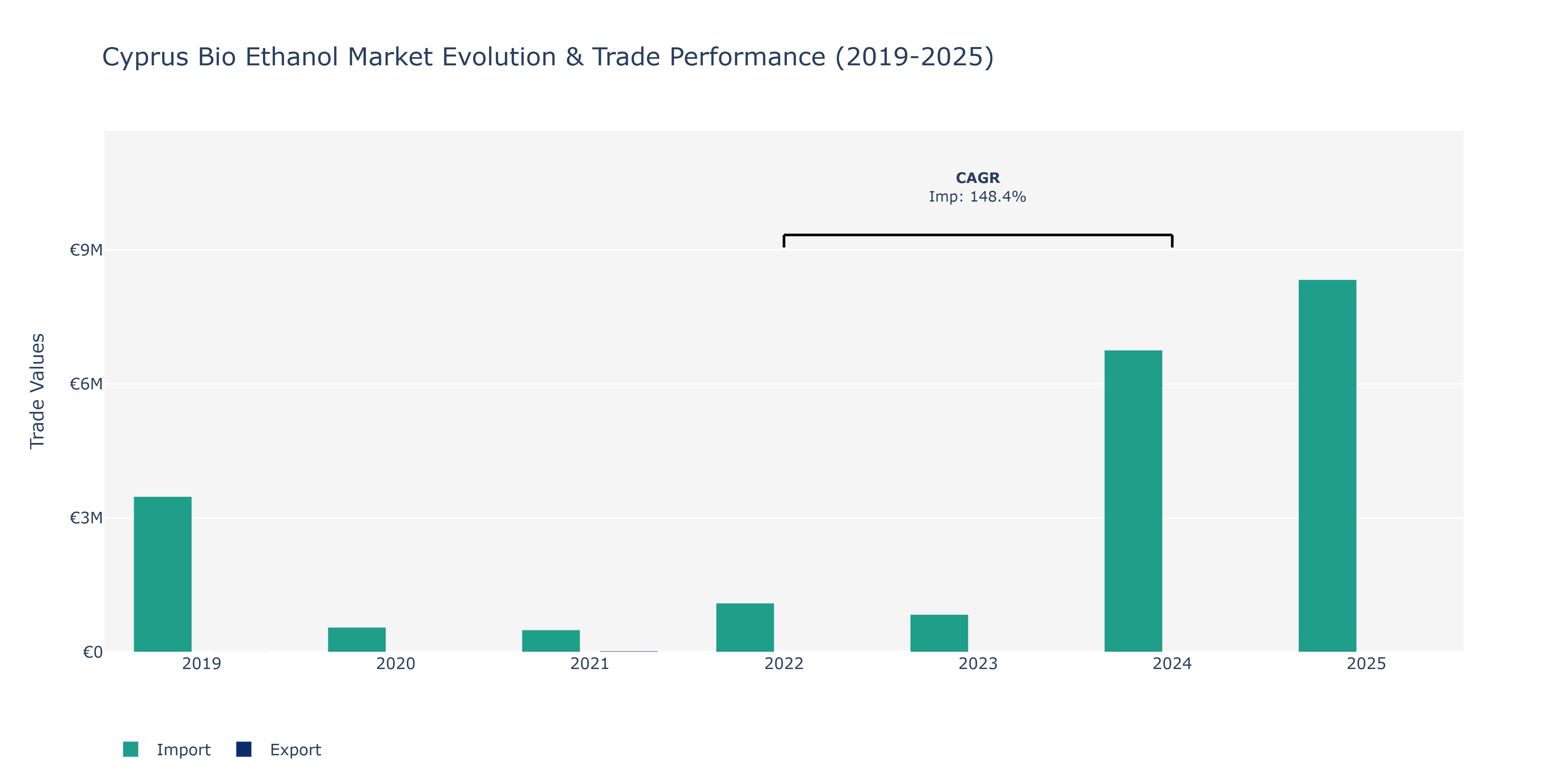 Cyprus Bio Ethanol Market: Production & Trade Performance (2019-2025)
