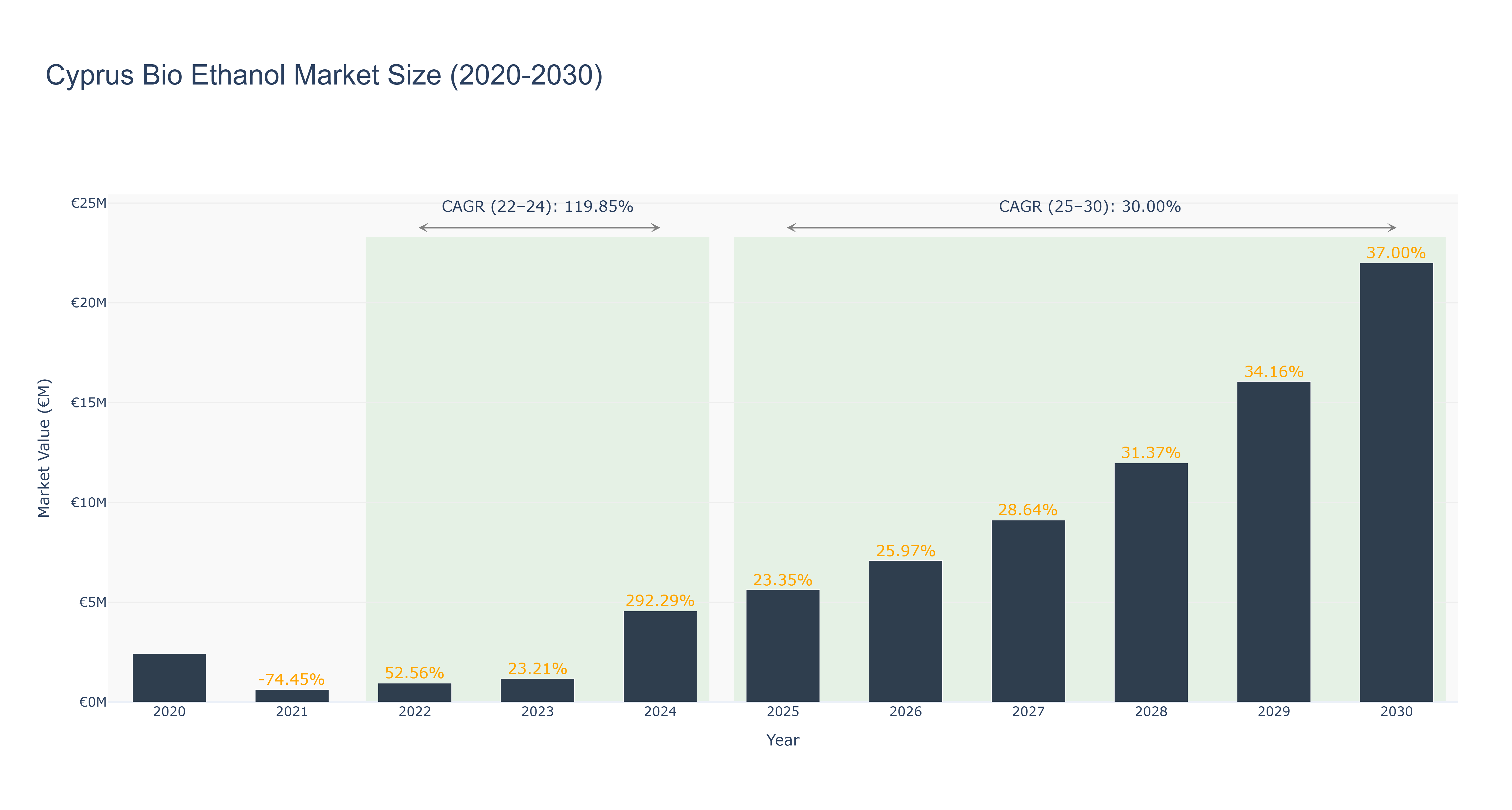 Cyprus Bio Ethanol Market Size (2020-2030)