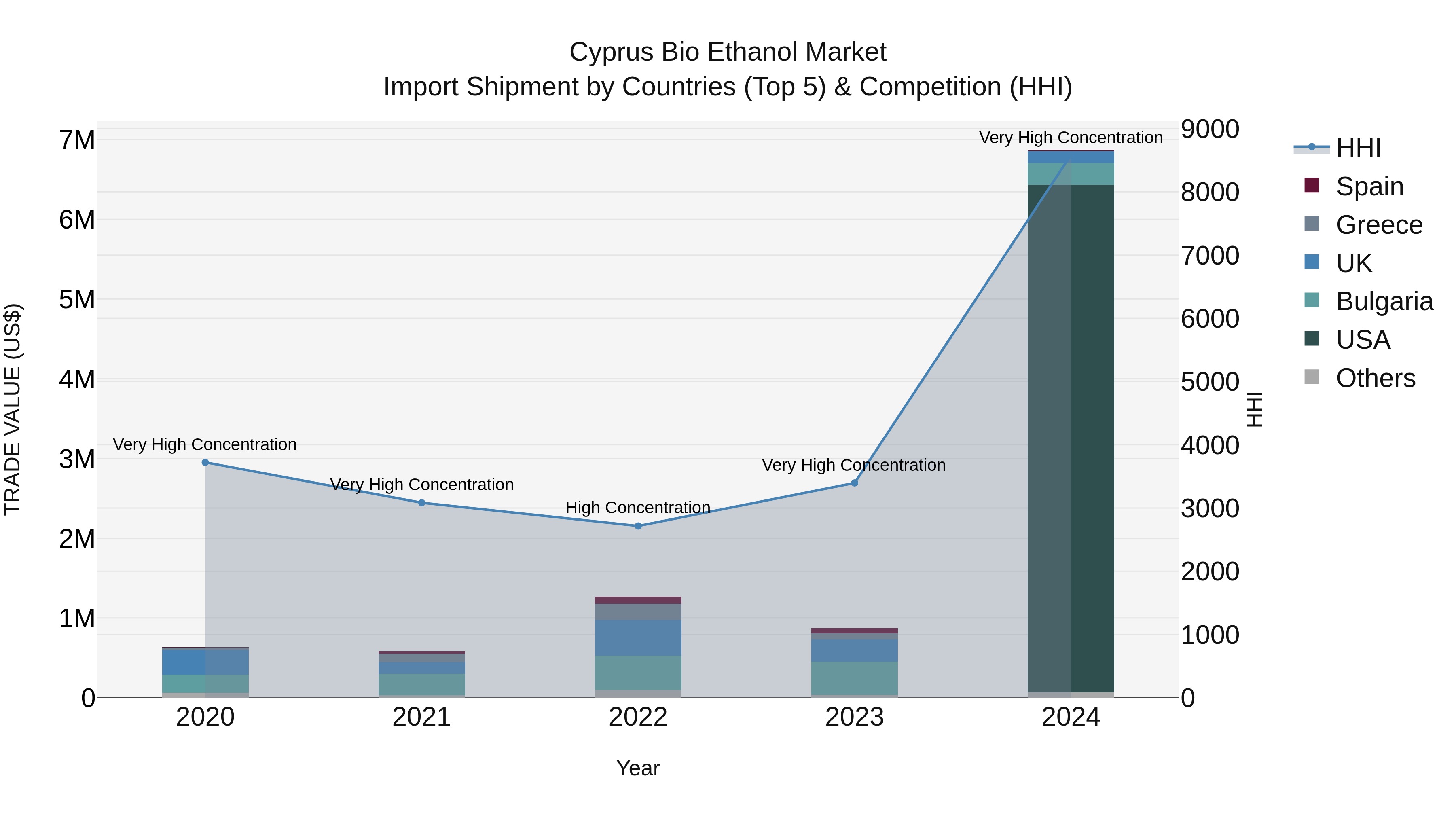Cyprus Bio Ethanol Market Import Shipment by Countries (Top 5) & Competition (HHI)