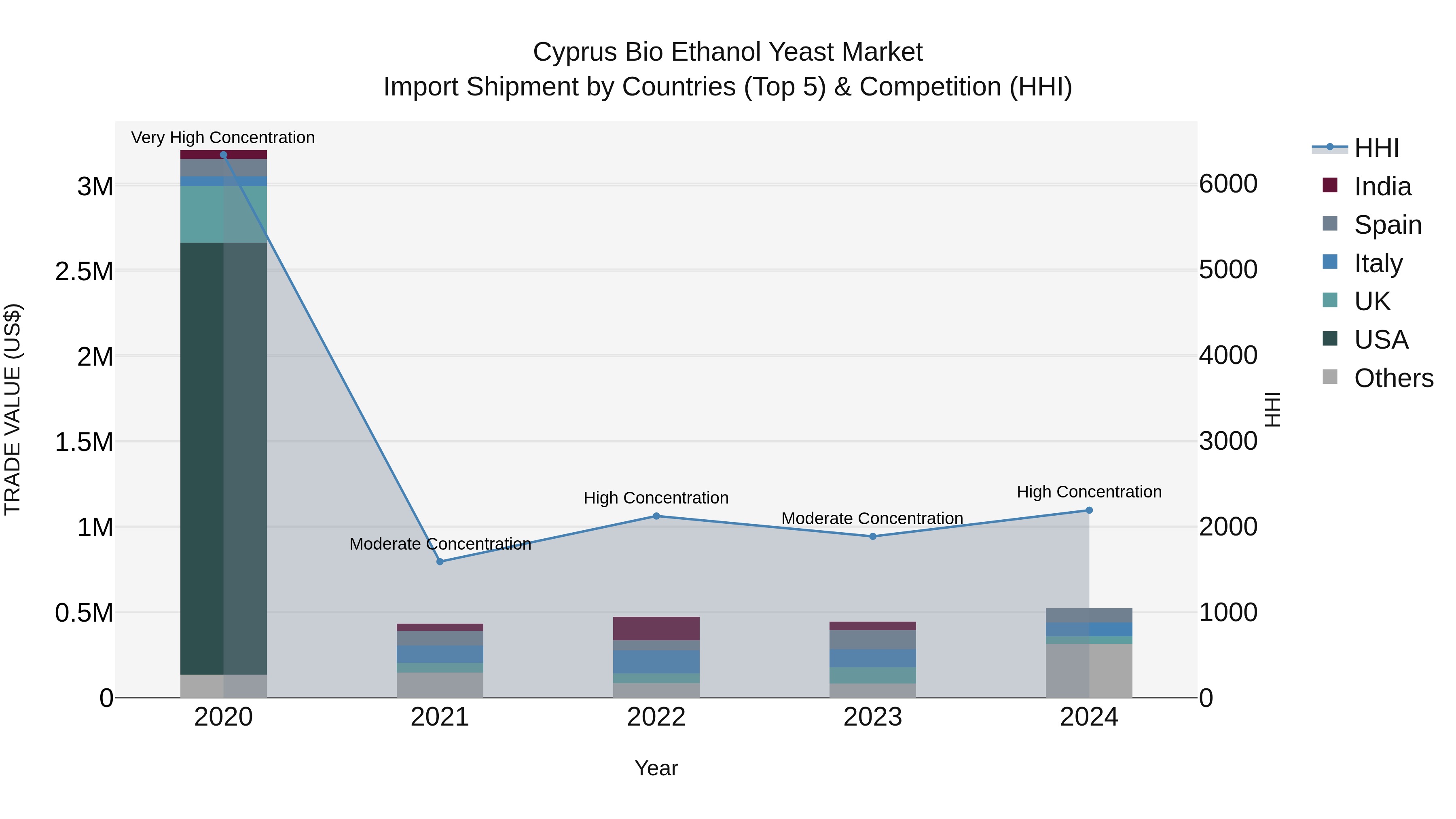 Cyprus Bio Ethanol Yeast Market Import Shipment by Countries (Top 5) & Competition (HHI)
