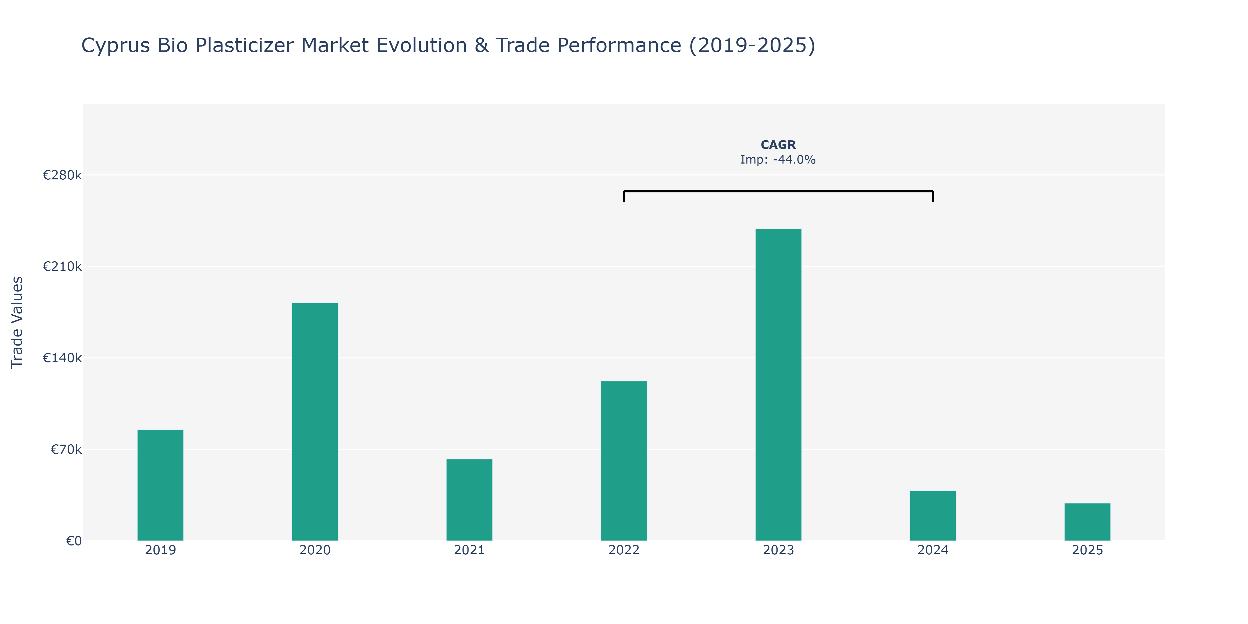 Cyprus Bio Plasticizer Market: Production & Trade Performance (2019-2025)