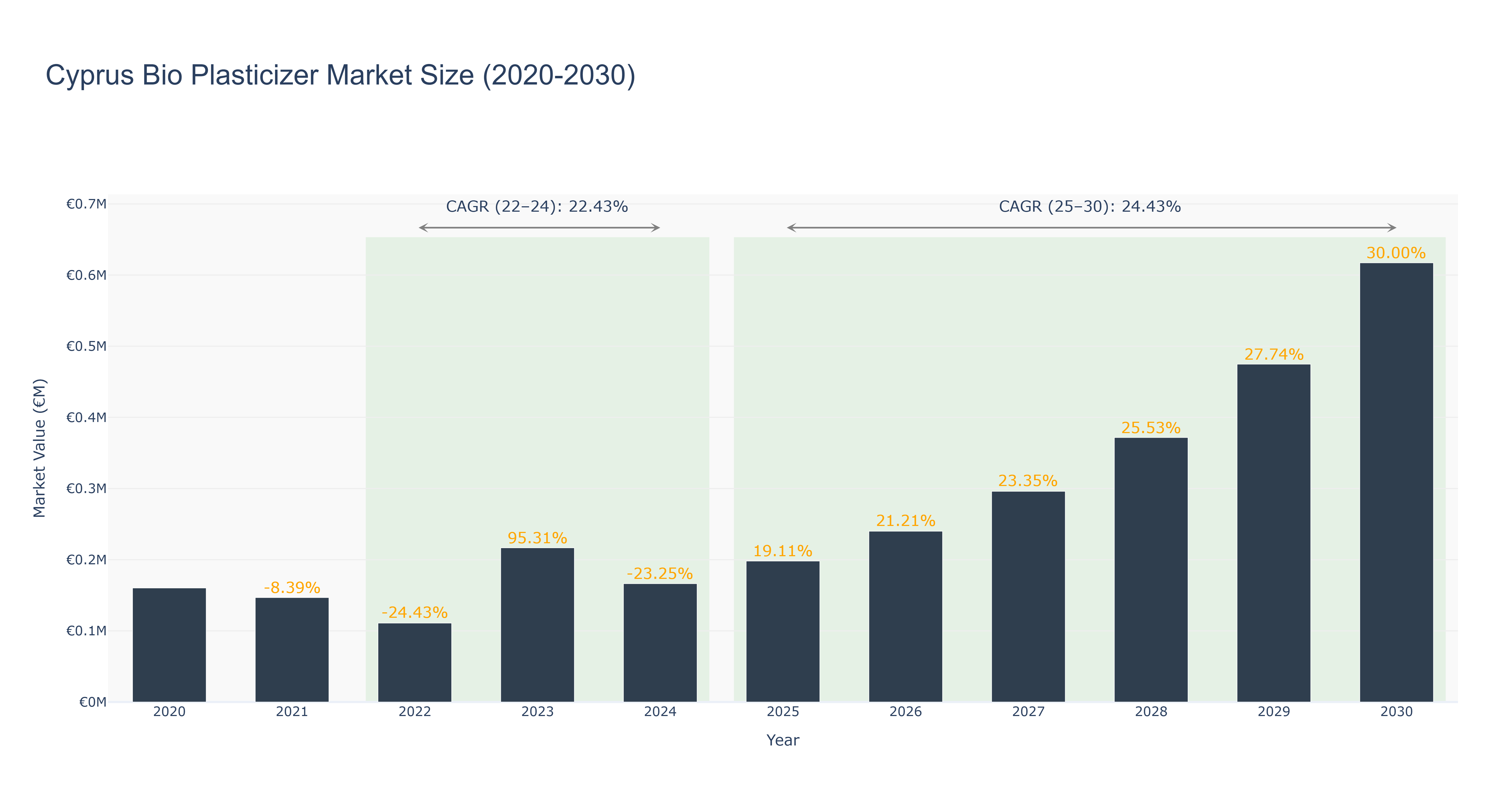 Cyprus Bio Plasticizer Market Size (2020-2030)