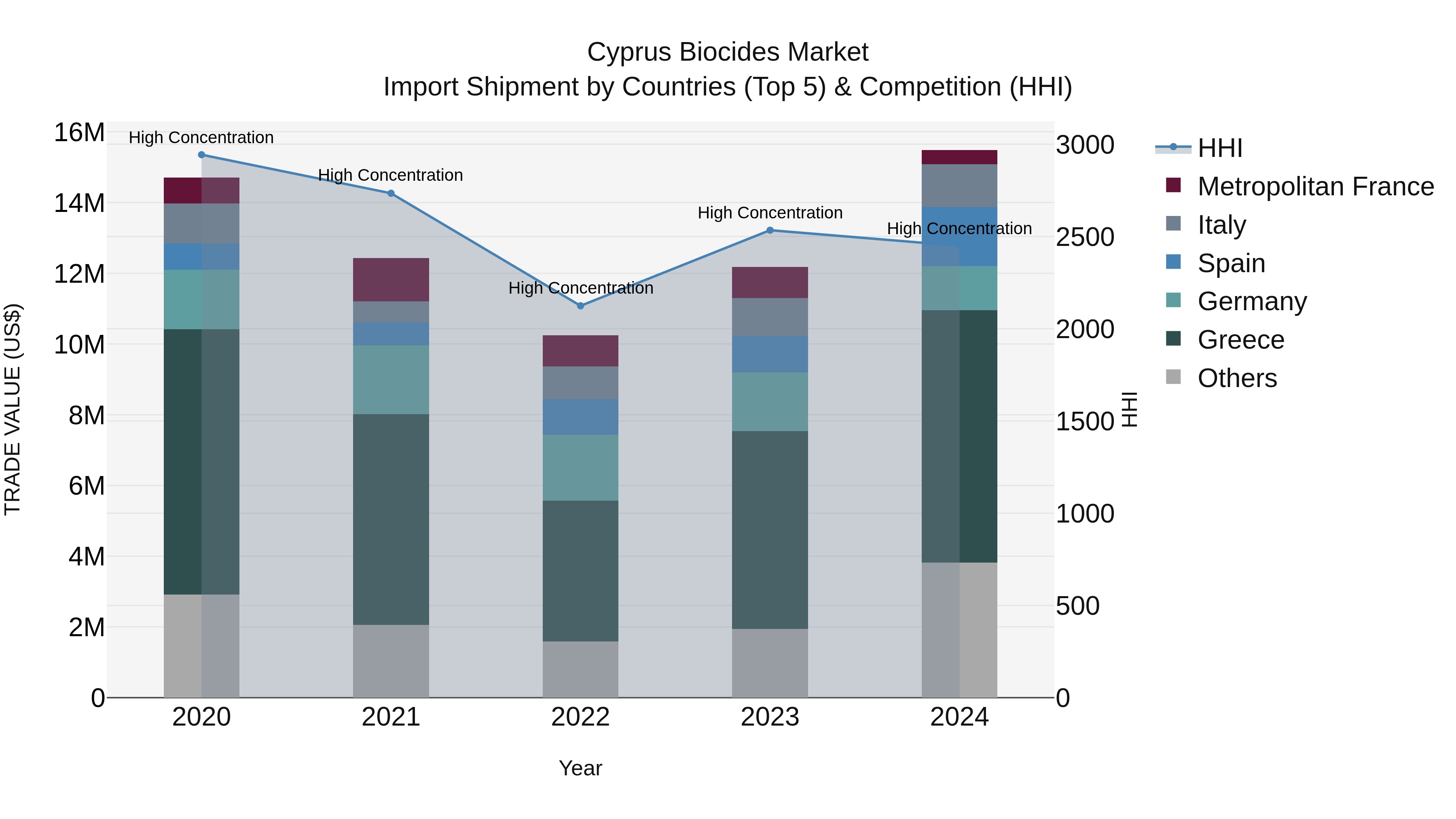Cyprus Biocides Market Import Shipment by Countries (Top 5) & Competition (HHI)