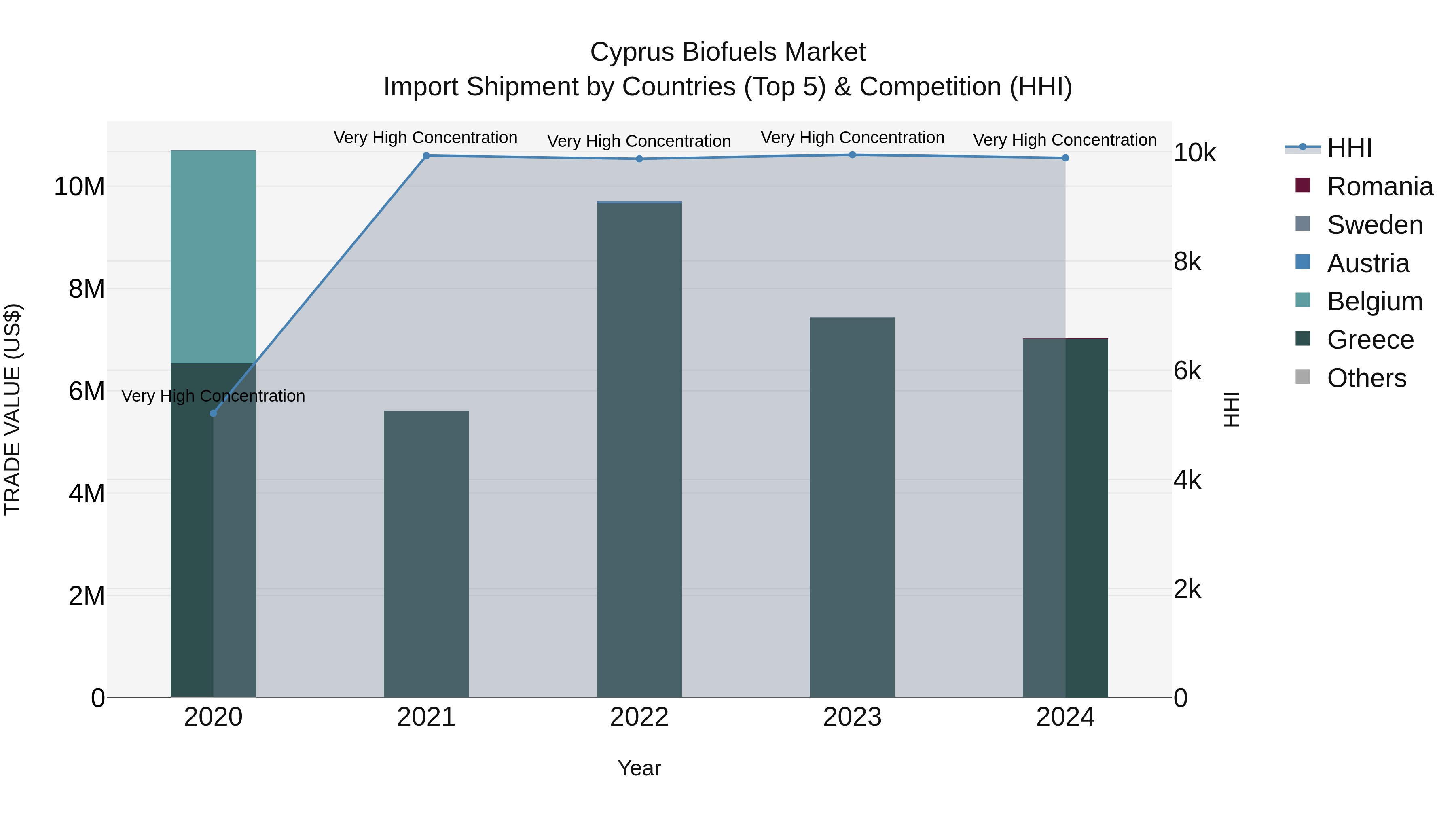 Cyprus Biofuels Market Import Shipment by Countries (Top 5) & Competition (HHI)