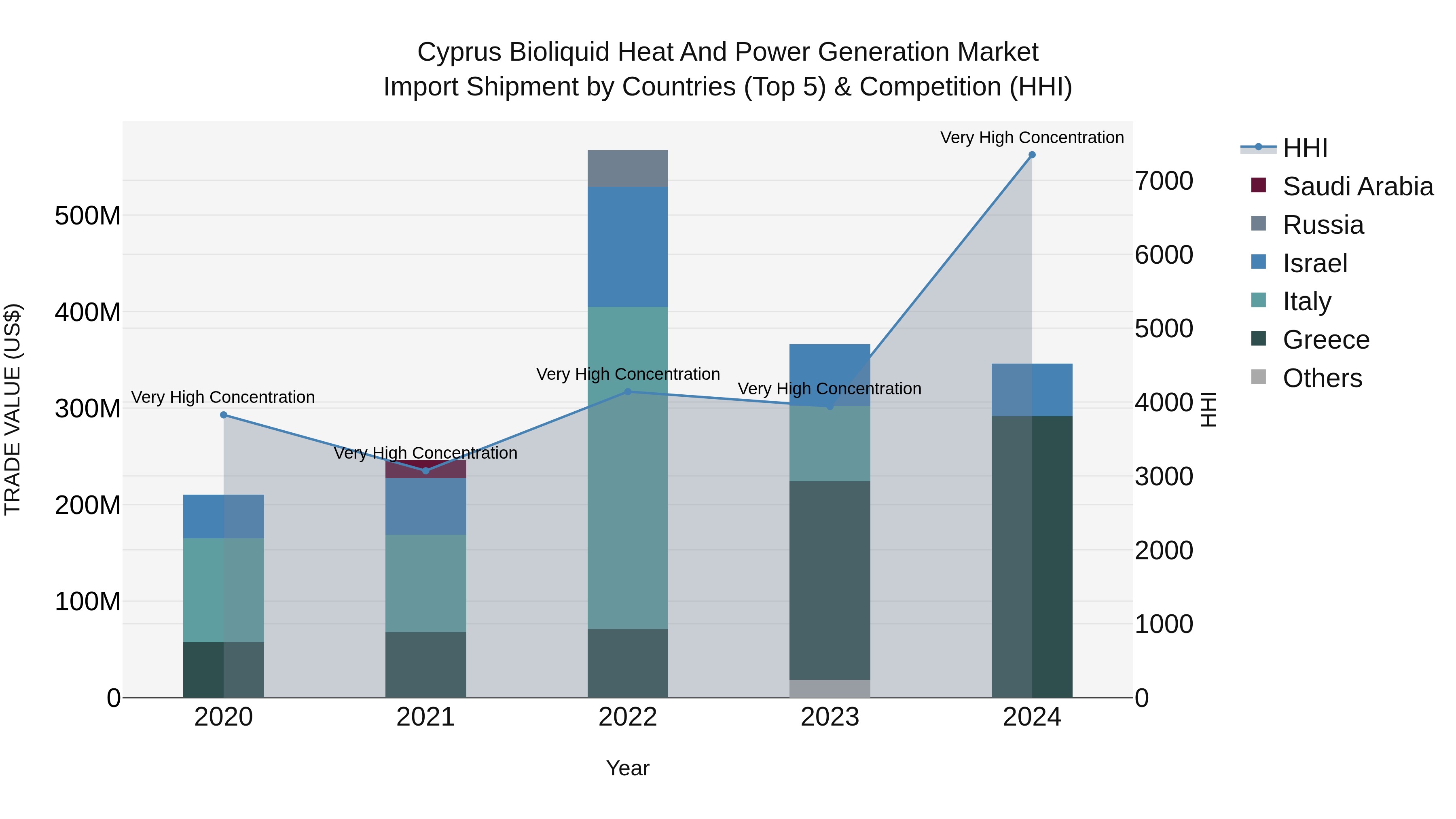 Cyprus Bioliquid Heat And Power Generation Market Import Shipment by Countries (Top 5) & Competition (HHI)