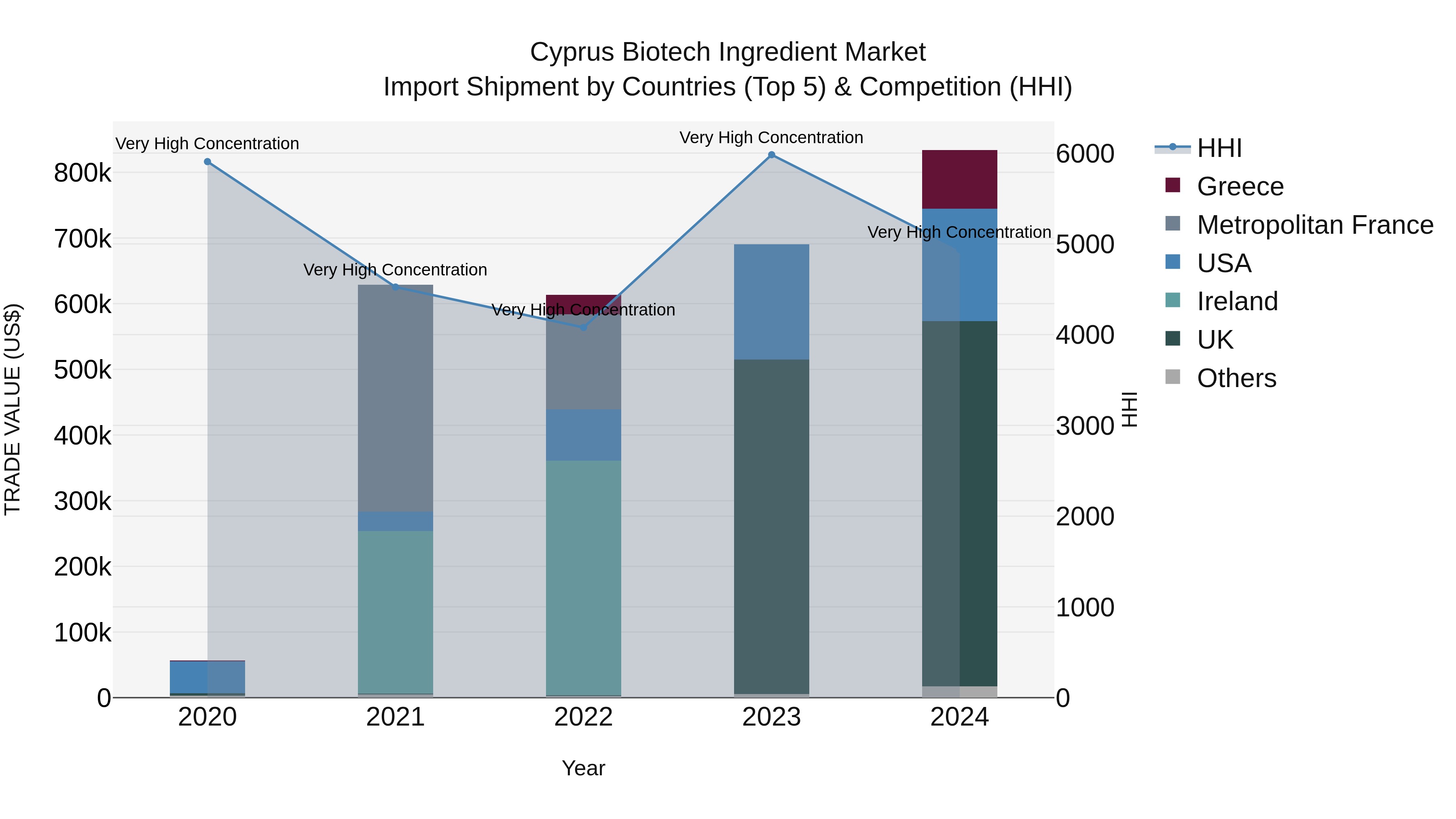 Cyprus Biotech Ingredient Market Import Shipment by Countries (Top 5) & Competition (HHI)