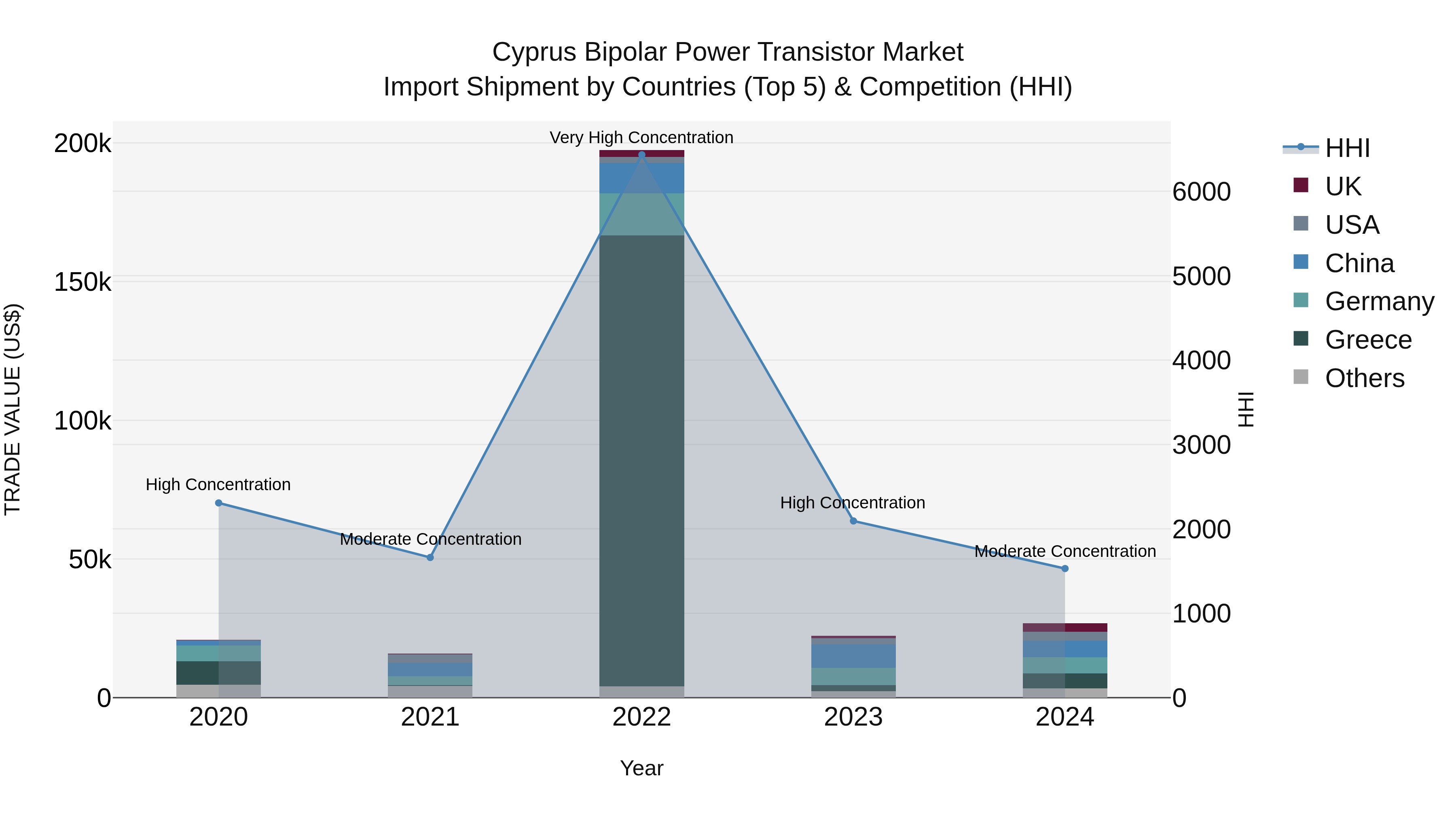 Cyprus Bipolar Power Transistor Market Import Shipment by Countries (Top 5) & Competition (HHI)