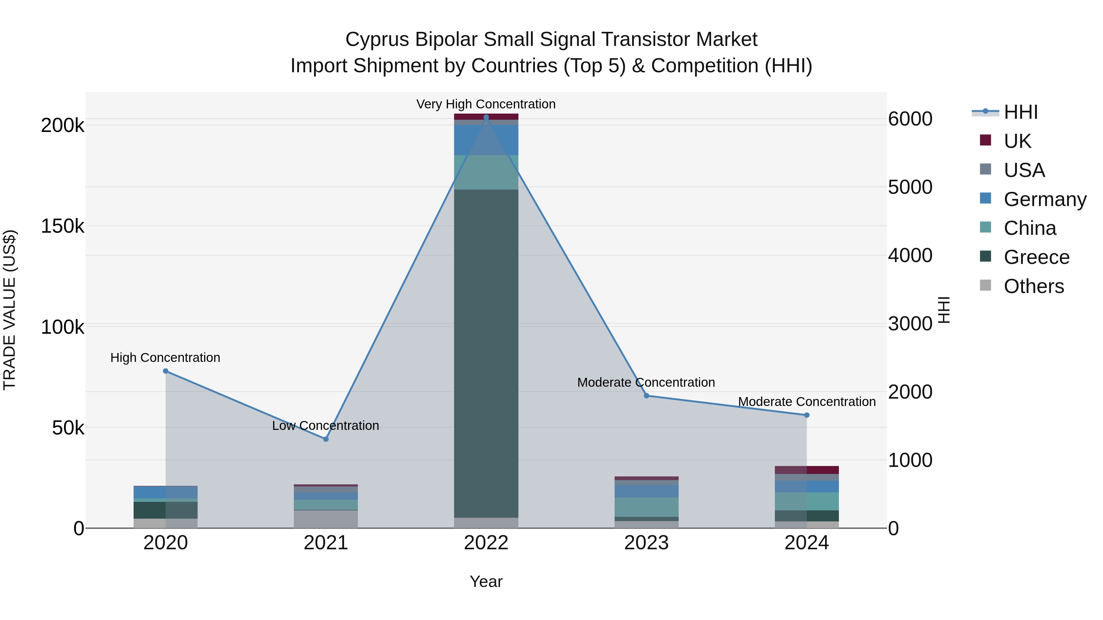 Cyprus Bipolar Small Signal Transistor Market Import Shipment by Countries (Top 5) & Competition (HHI)