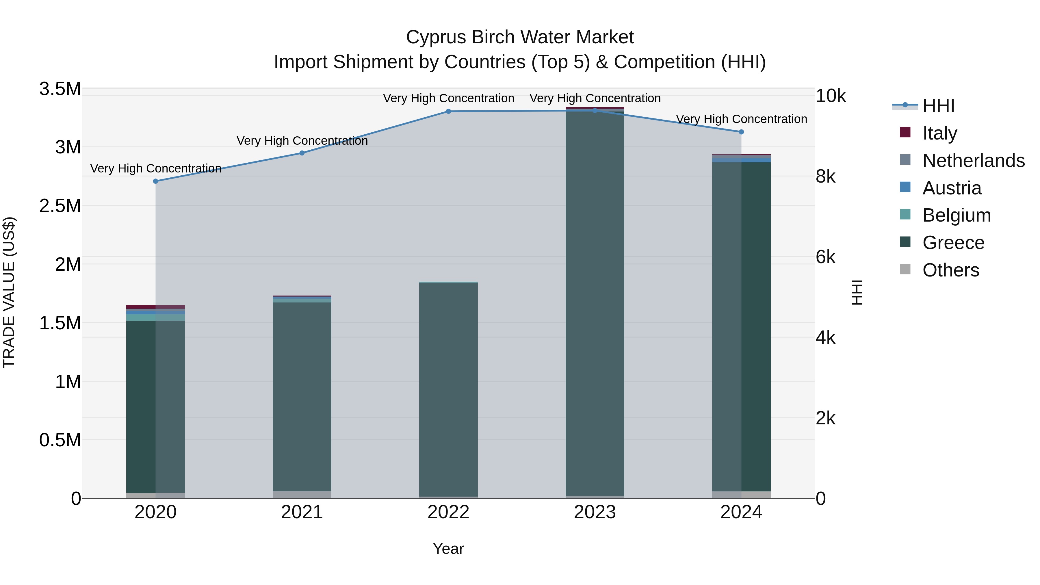 Cyprus Birch Water Market Import Shipment by Countries (Top 5) & Competition (HHI)