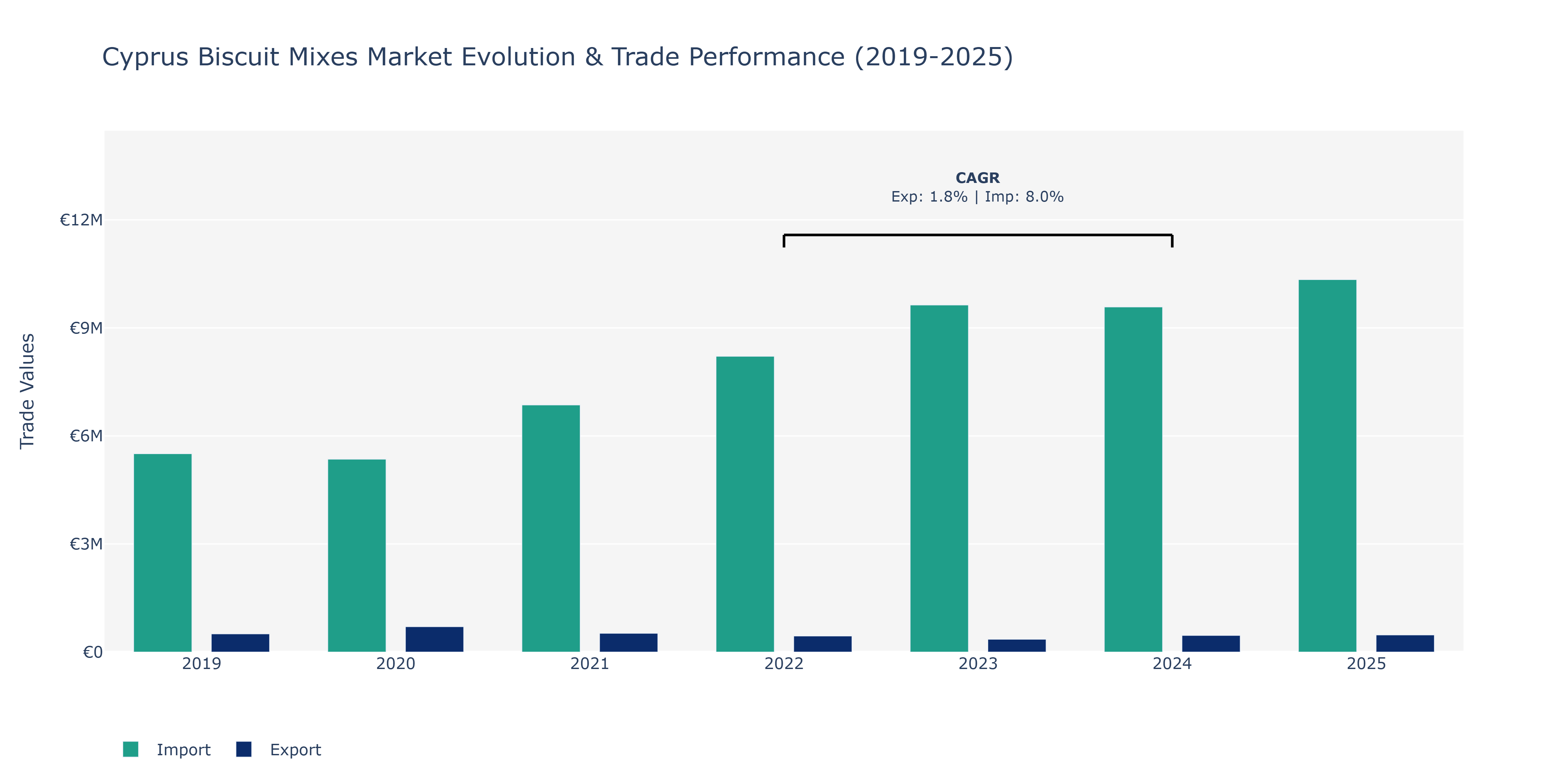 Cyprus Biscuit Mixes Market: Production & Trade Performance (2019-2025)