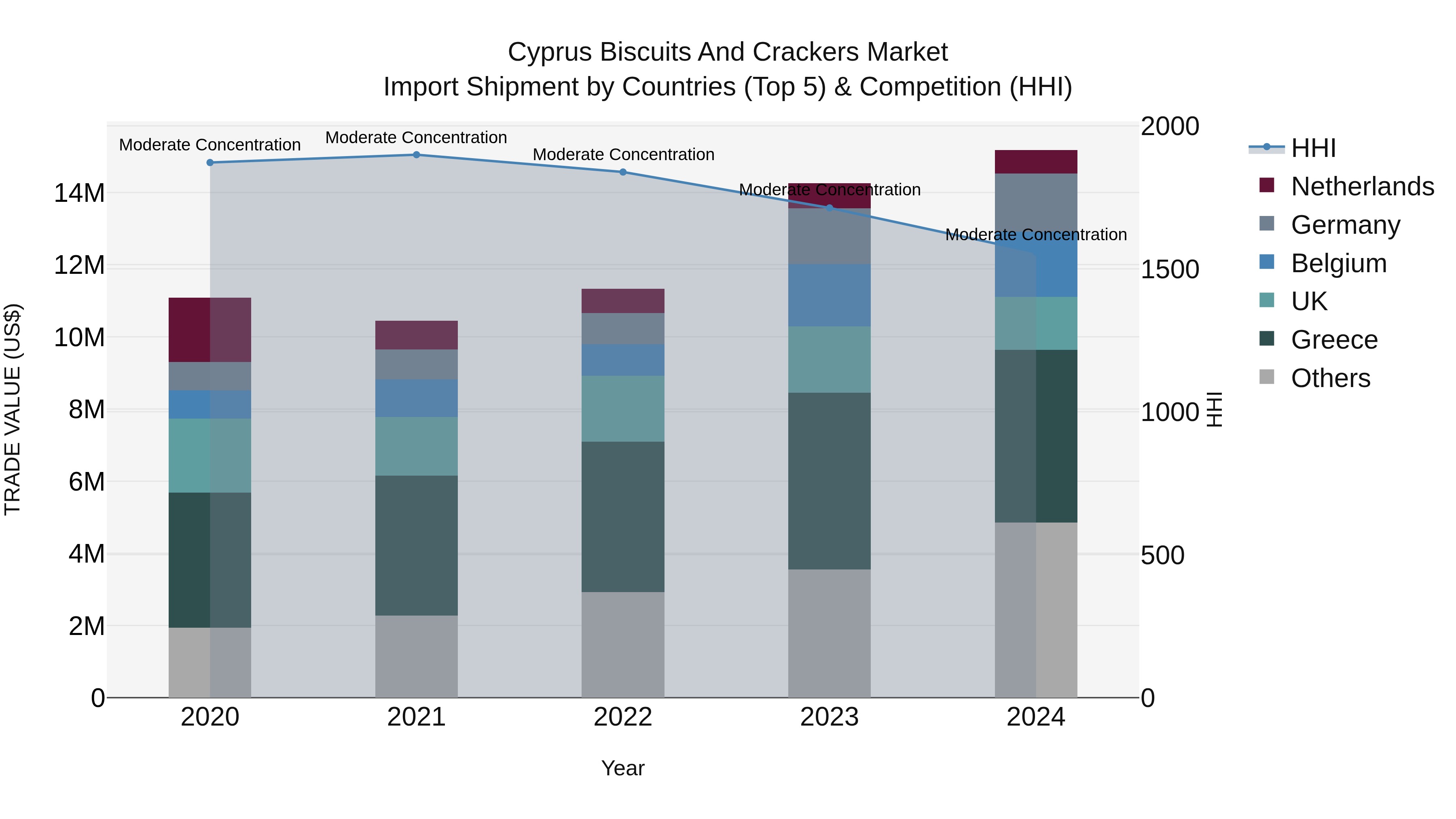 Cyprus Biscuits And Crackers Market Import Shipment by Countries (Top 5) & Competition (HHI)