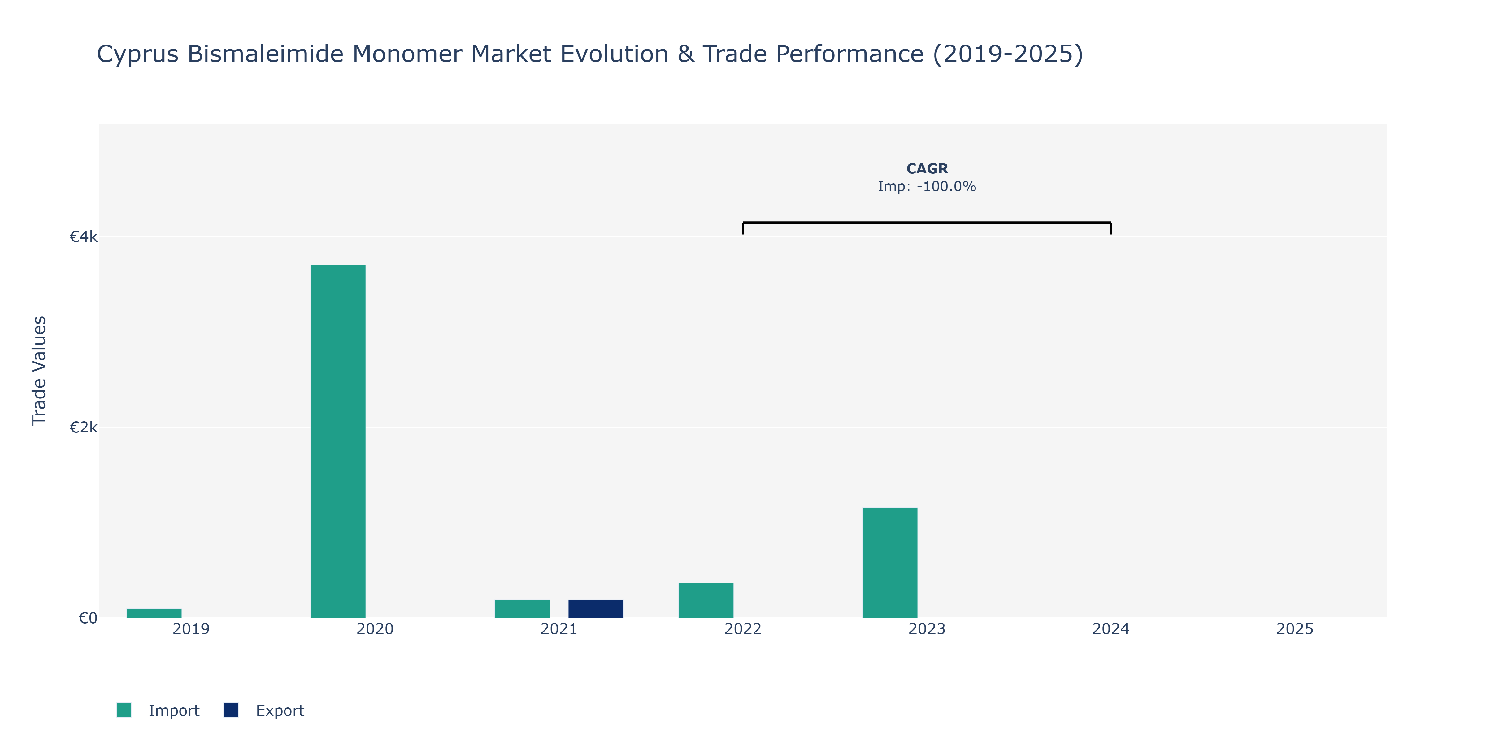 Cyprus Bismaleimide Monomer Market: Production & Trade Performance (2019-2025)