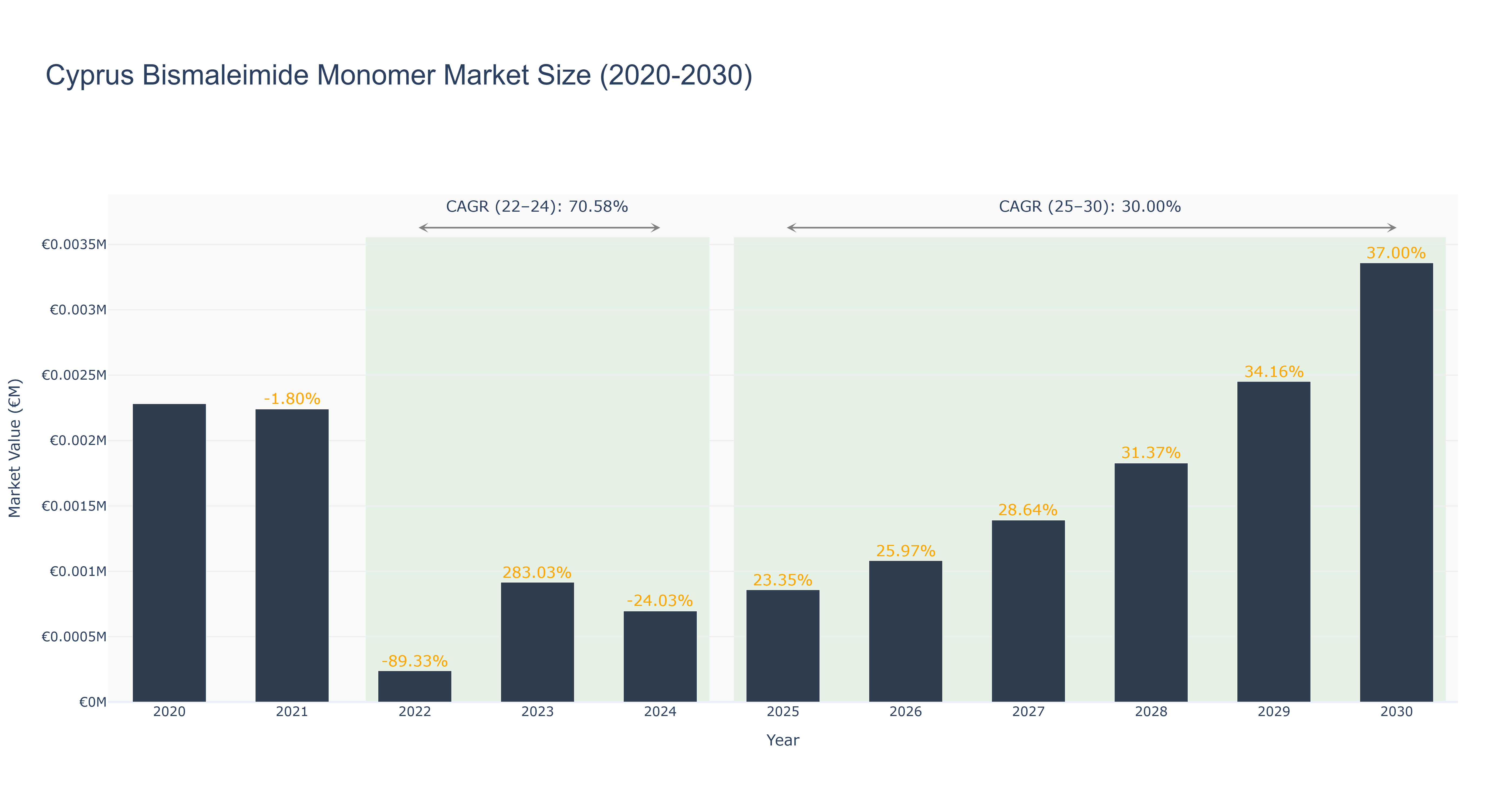 Cyprus Bismaleimide Monomer Market Size (2020-2030)