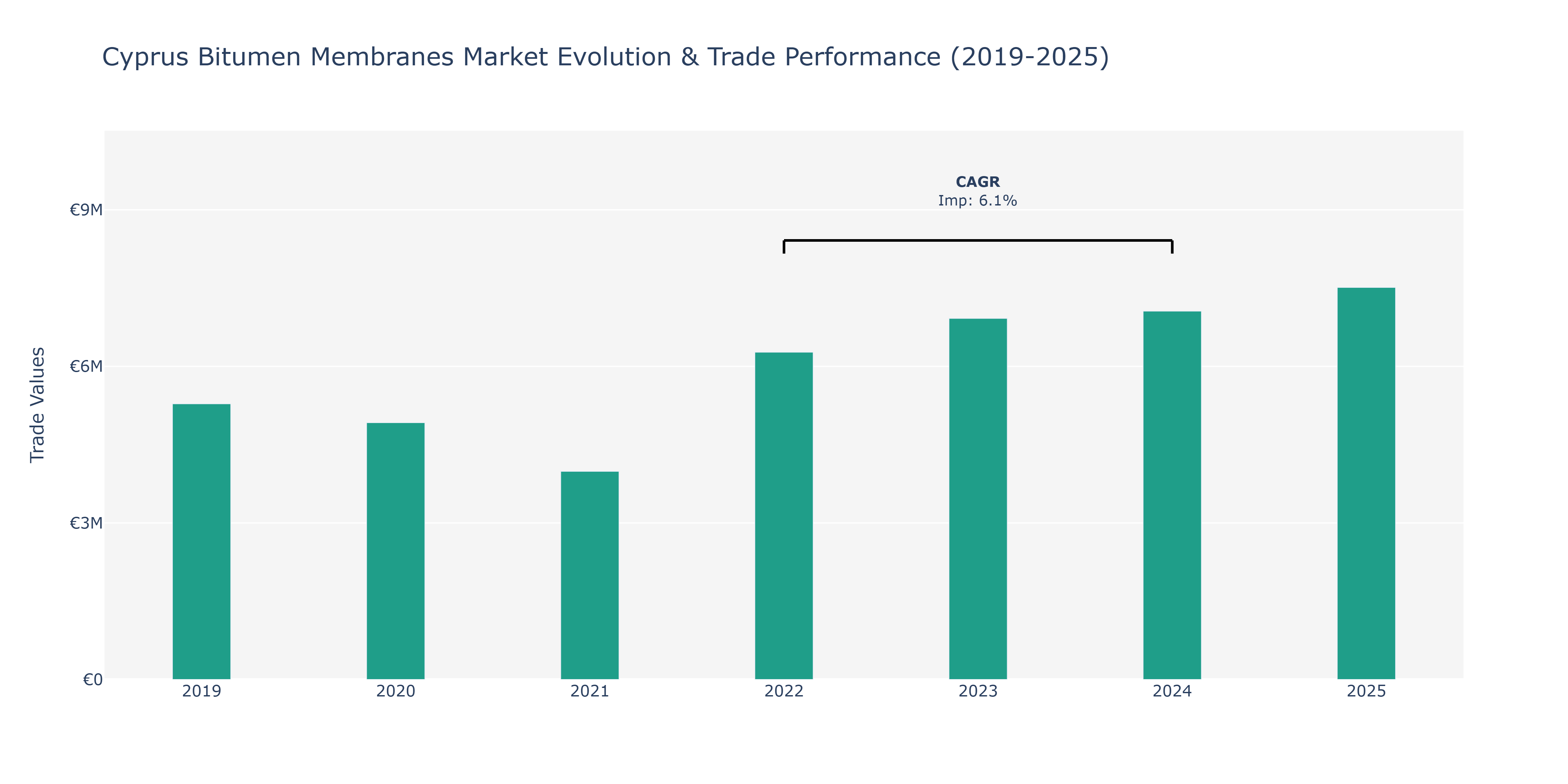Cyprus Bitumen Membranes Market: Production & Trade Performance (2019-2025)
